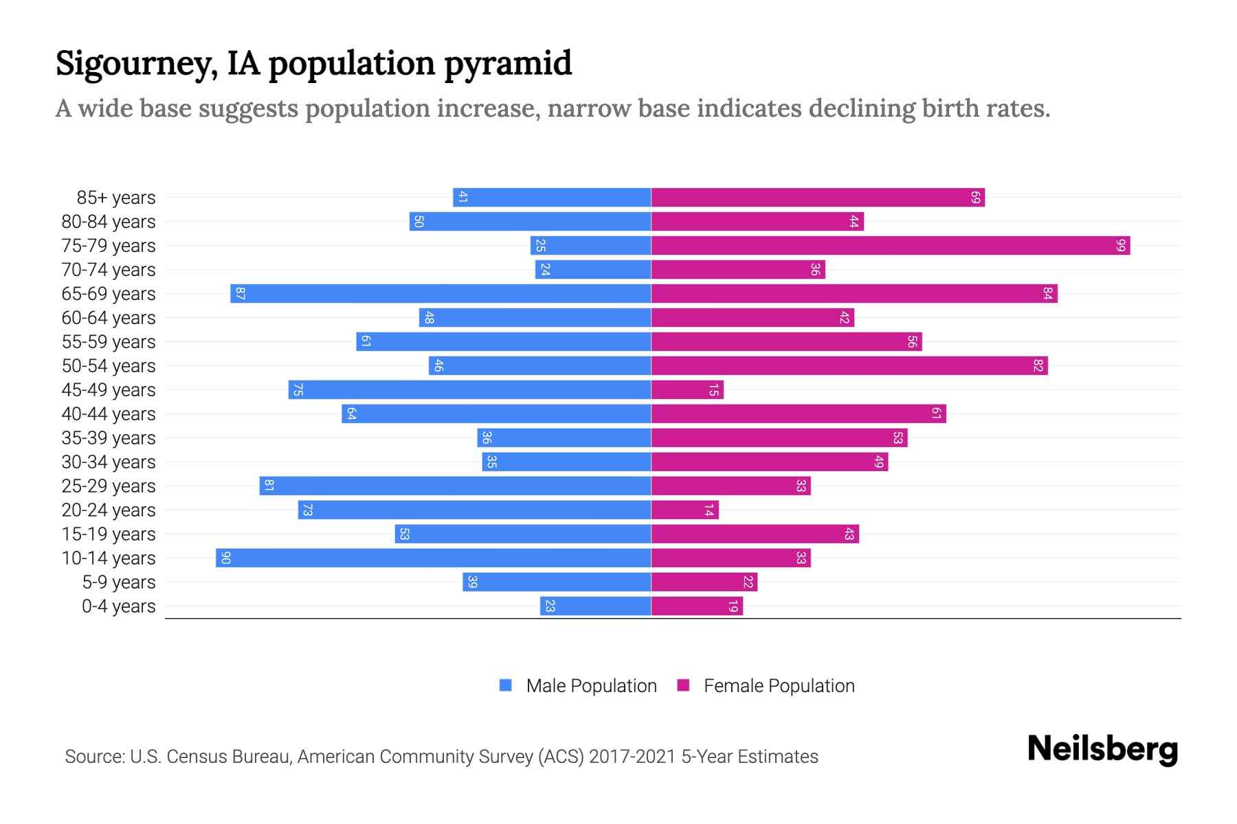 Sigourney, IA Population by Age 2023 Sigourney, IA Age Demographics