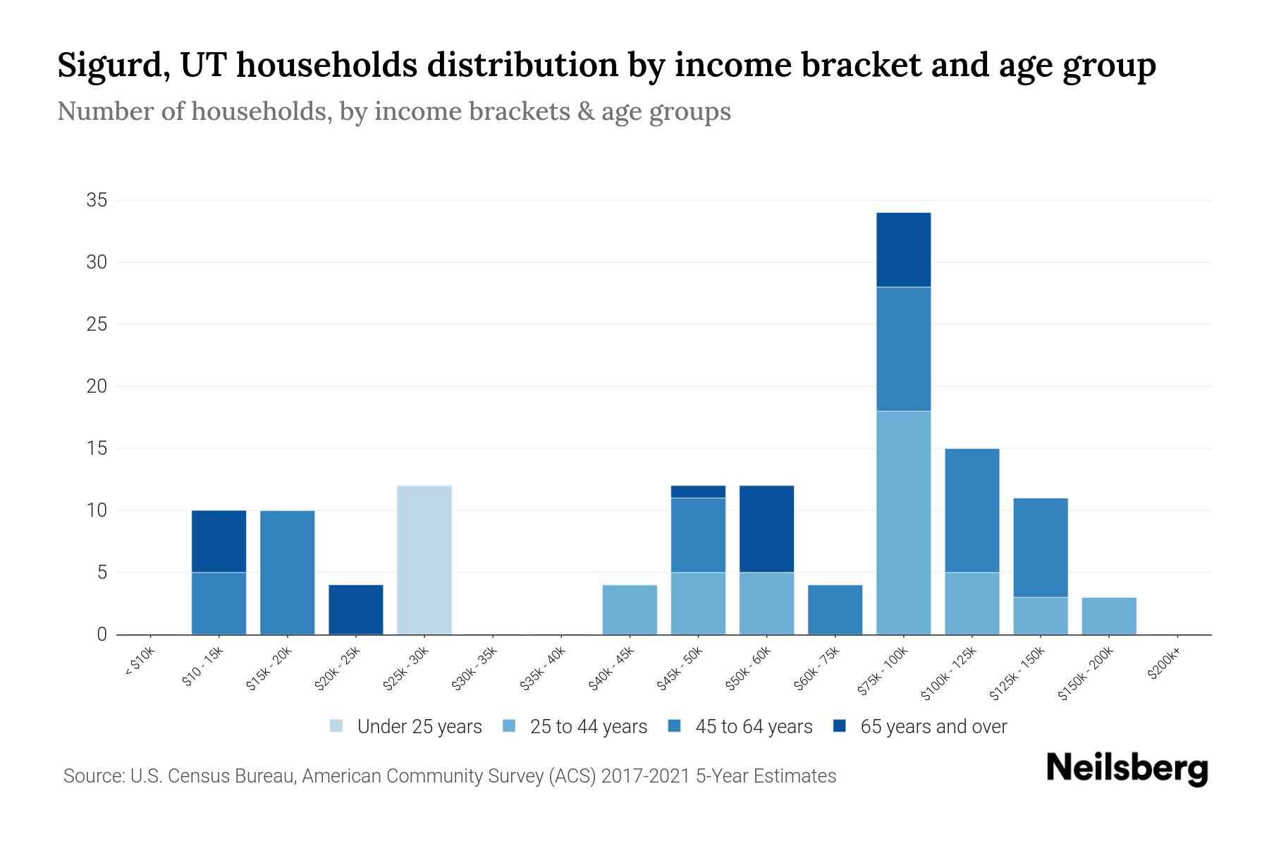 Sigurd, UT Median Household By Age 2024 Update Neilsberg