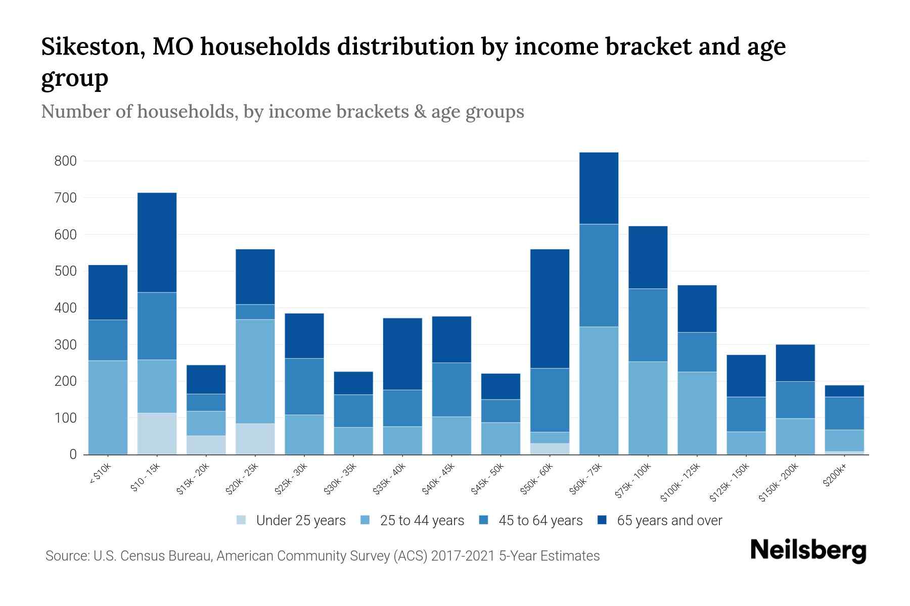 Sikeston, MO Median Household By Age 2024 Update Neilsberg