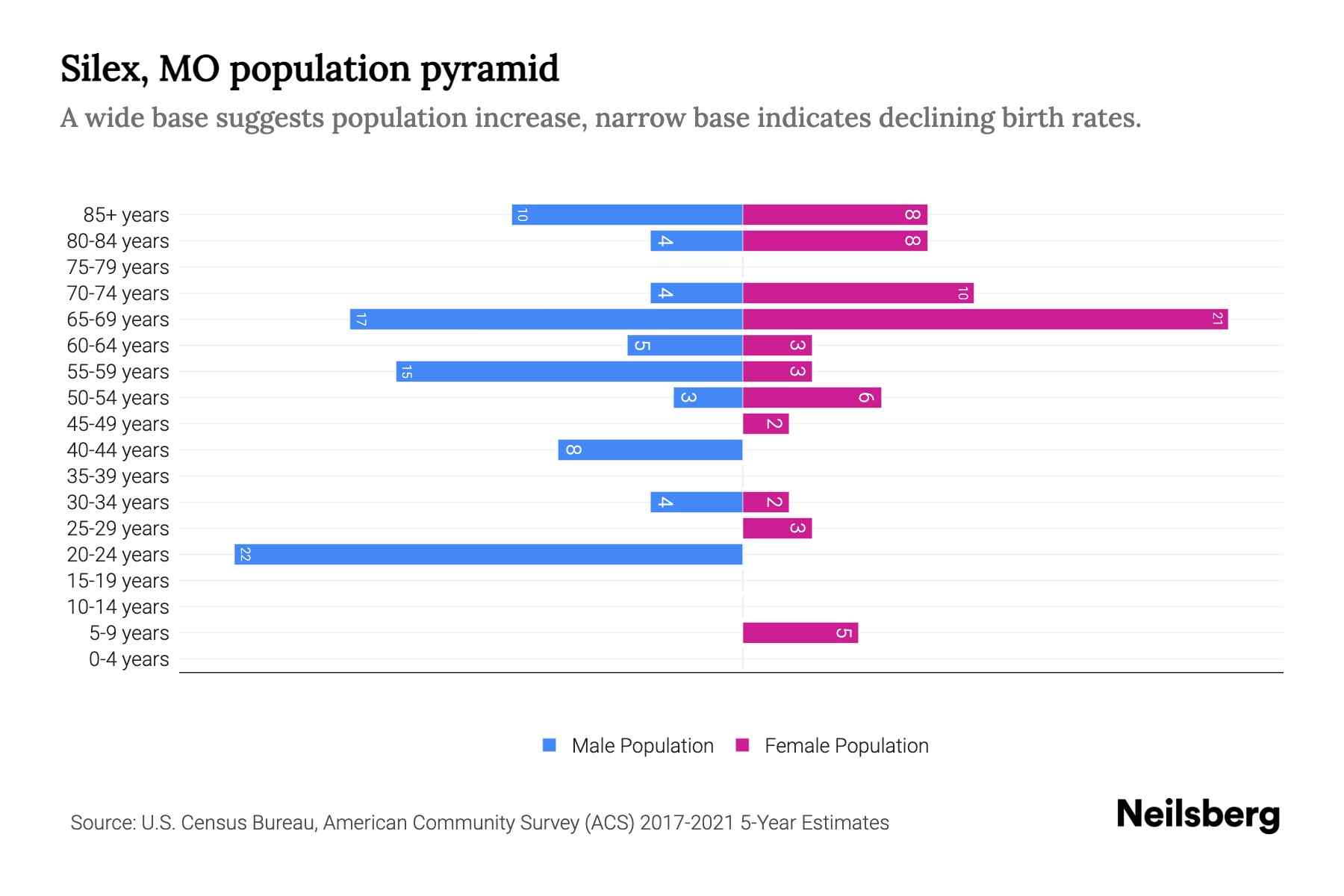 Silex, MO Population by Age 2023 Silex, MO Age Demographics Neilsberg