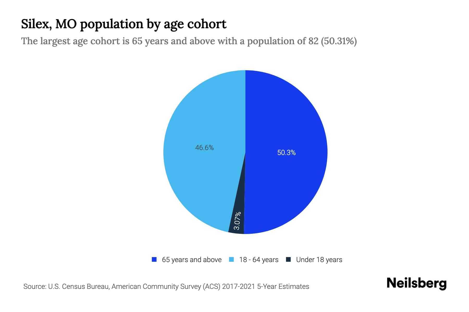 Silex, MO Population by Age 2023 Silex, MO Age Demographics Neilsberg