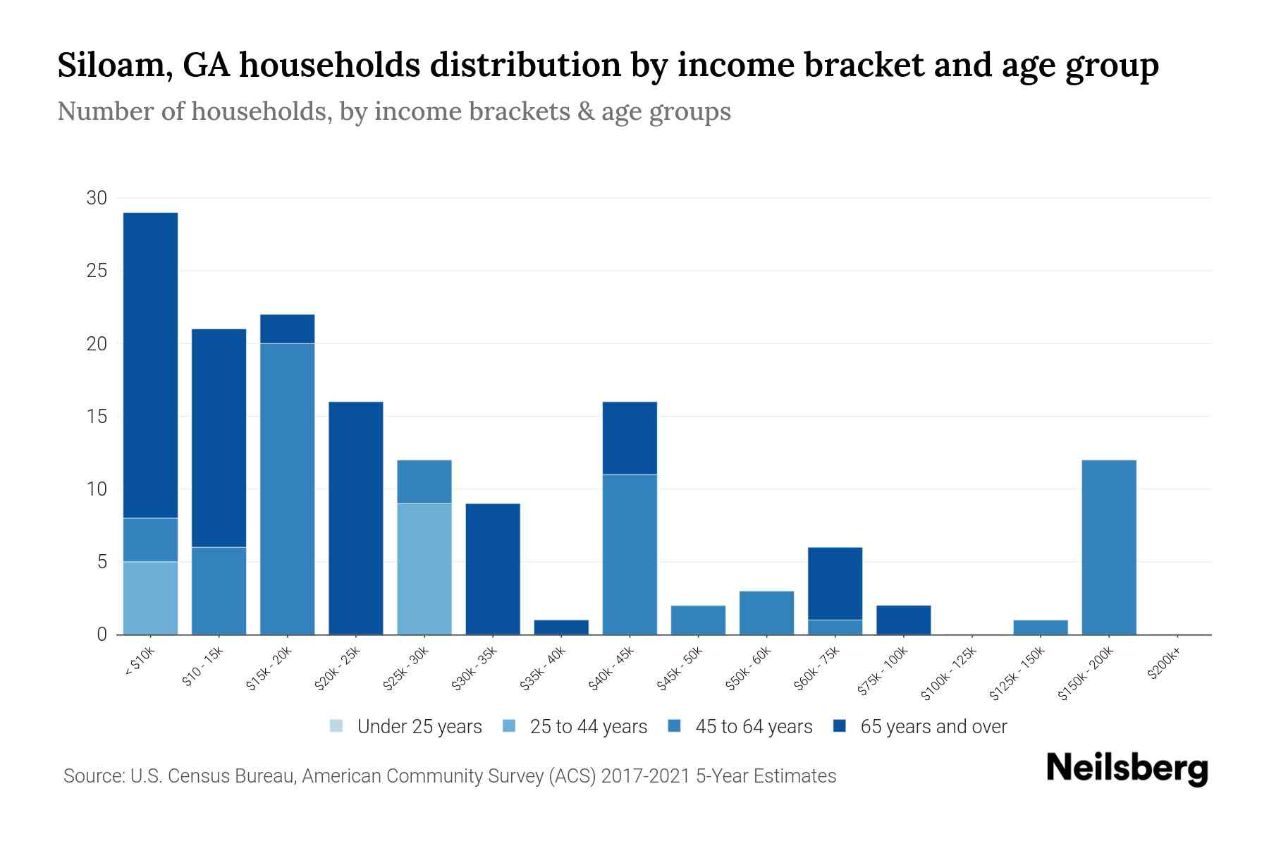 Siloam, GA Median Household By Age 2023 Neilsberg