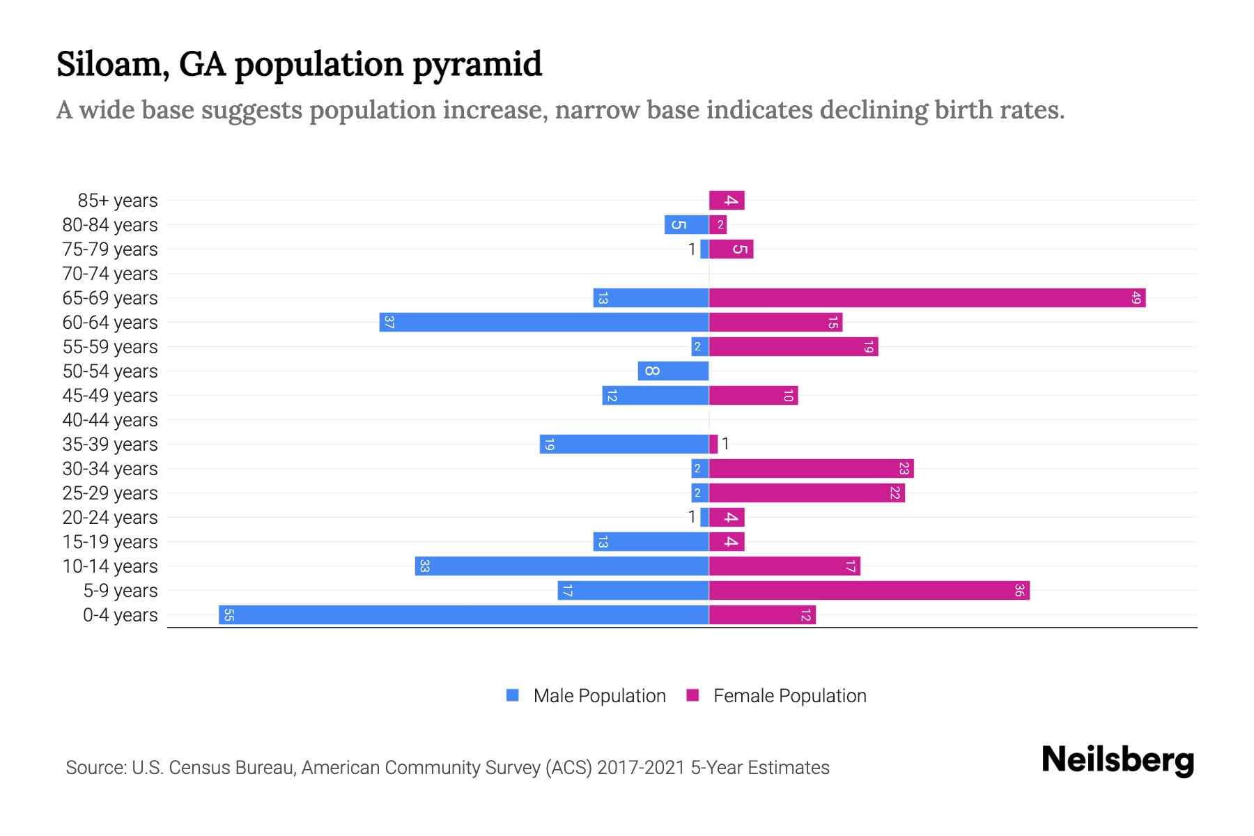 Siloam, GA Population by Age 2023 Siloam, GA Age Demographics Neilsberg