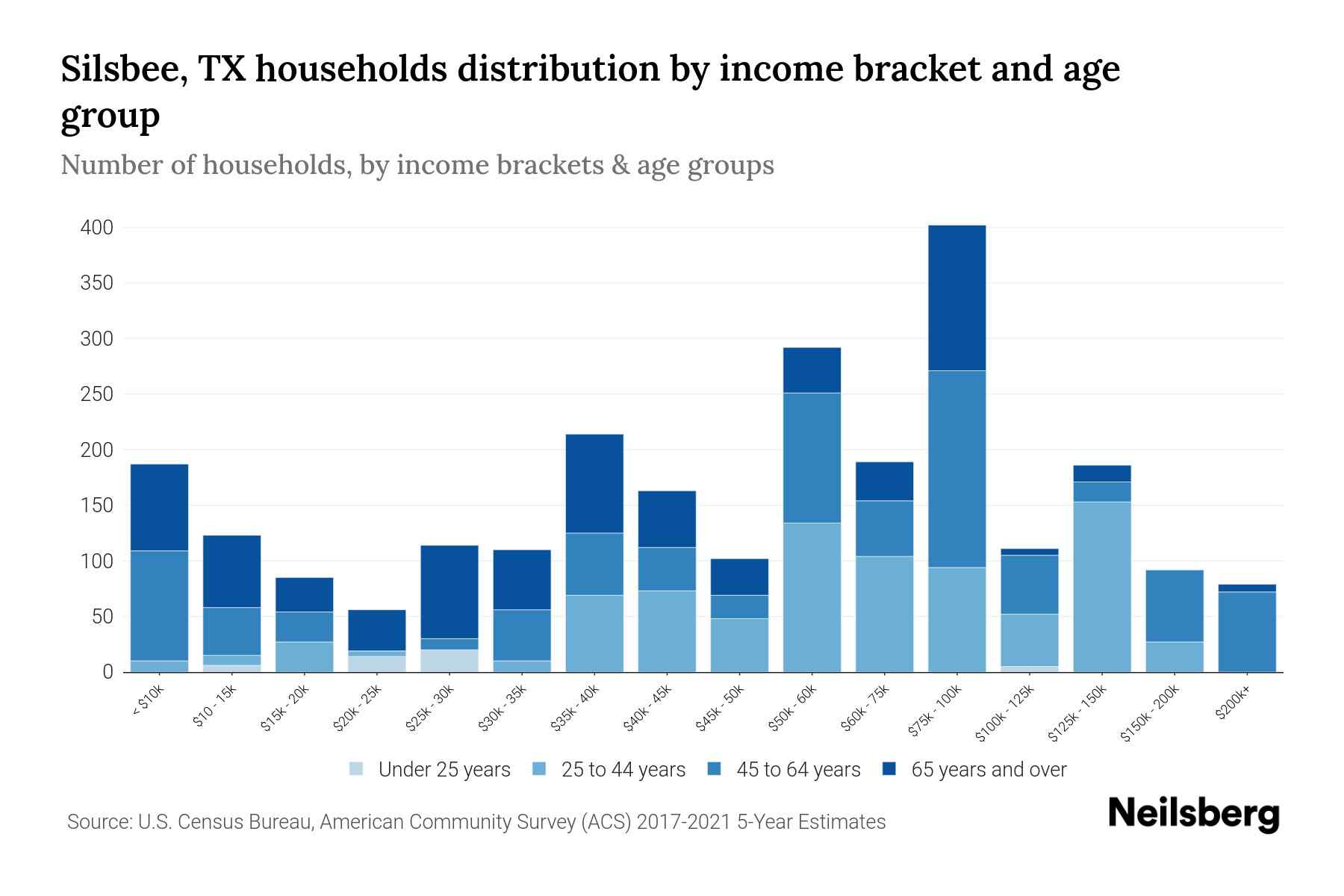 Silsbee, TX Median Household By Age 2023 Neilsberg