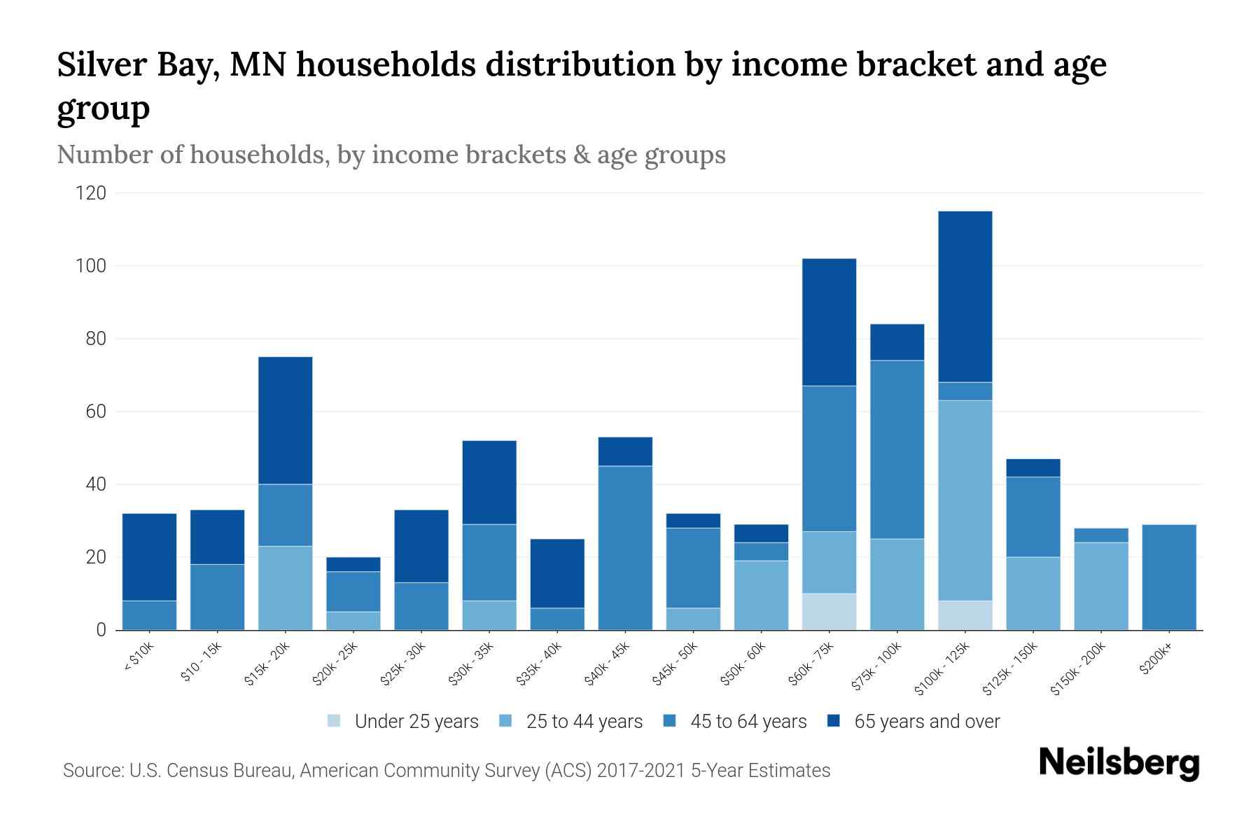 Silver Bay, MN Median Household By Age 2024 Update Neilsberg
