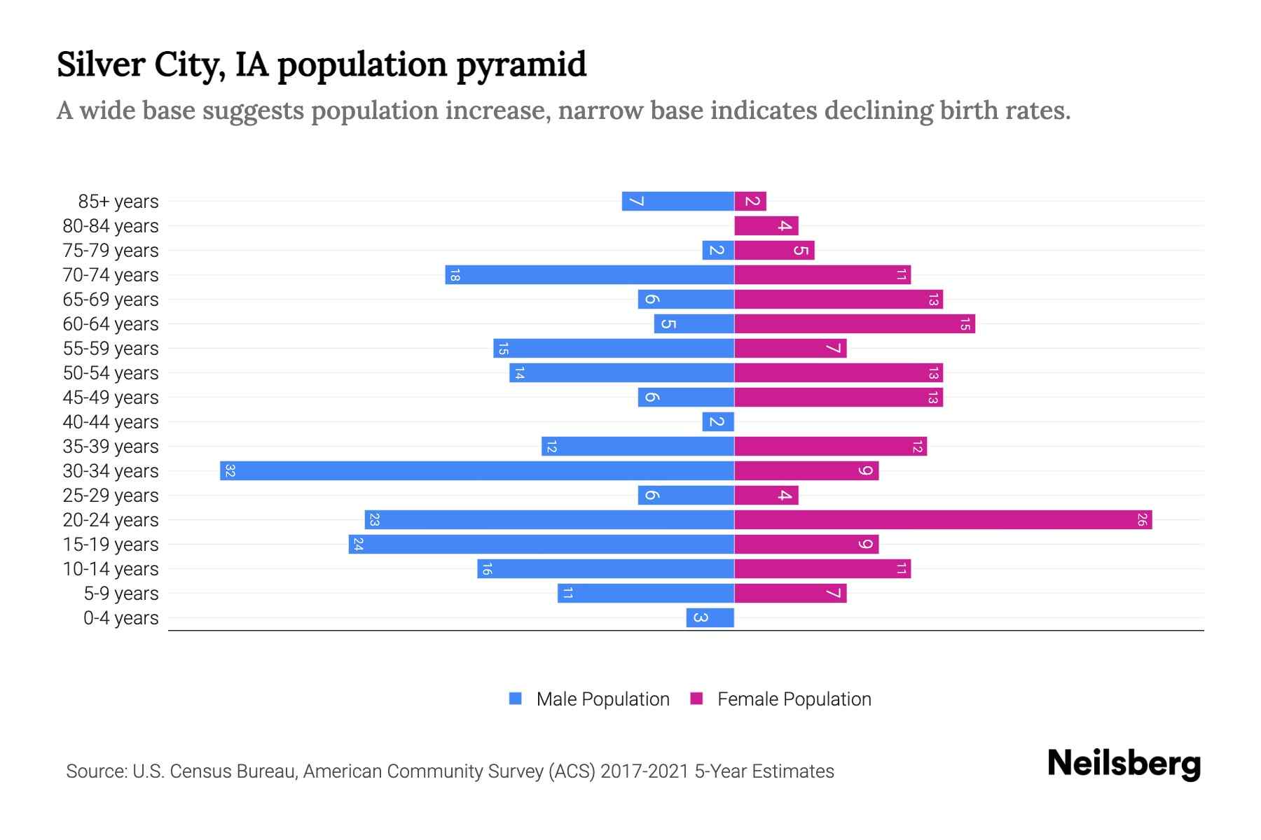 Silver City, IA Population by Age 2023 Silver City, IA Age