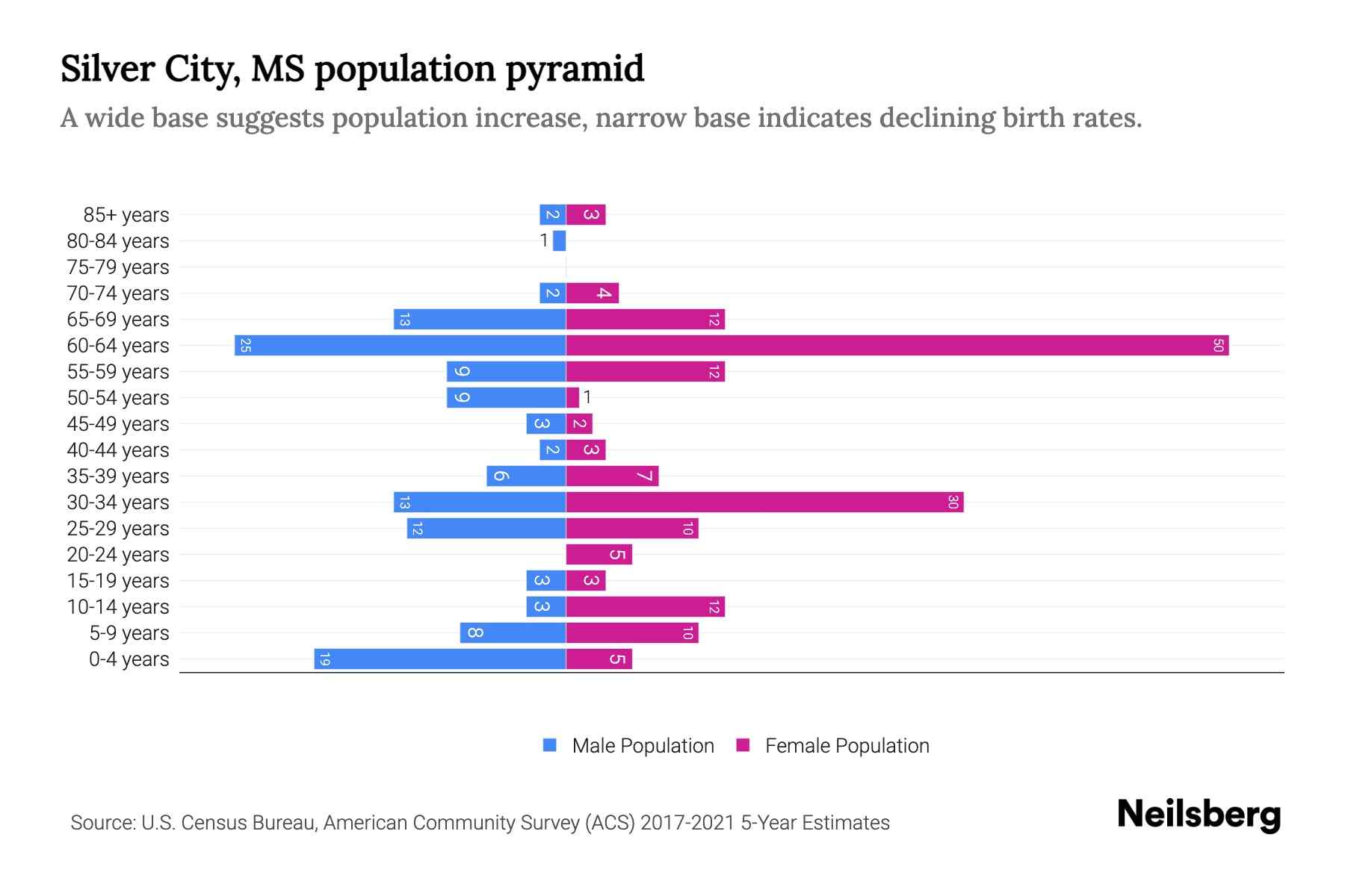 Silver City, MS Population by Age 2023 Silver City, MS Age