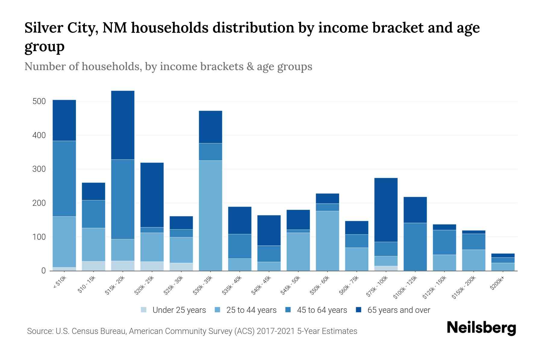 Silver City, NM Median Household By Age 2024 Update Neilsberg