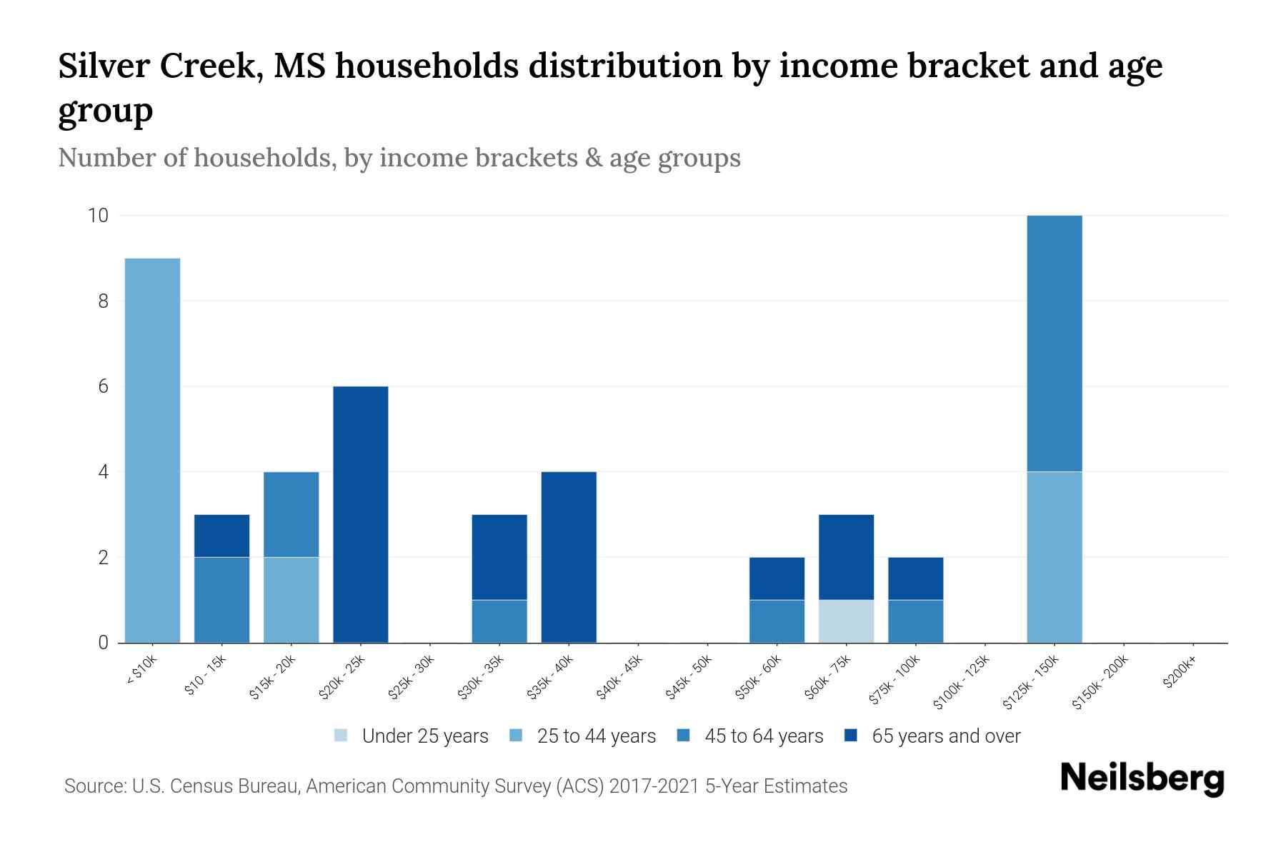 Silver Creek, MS Median Household By Age 2023 Neilsberg