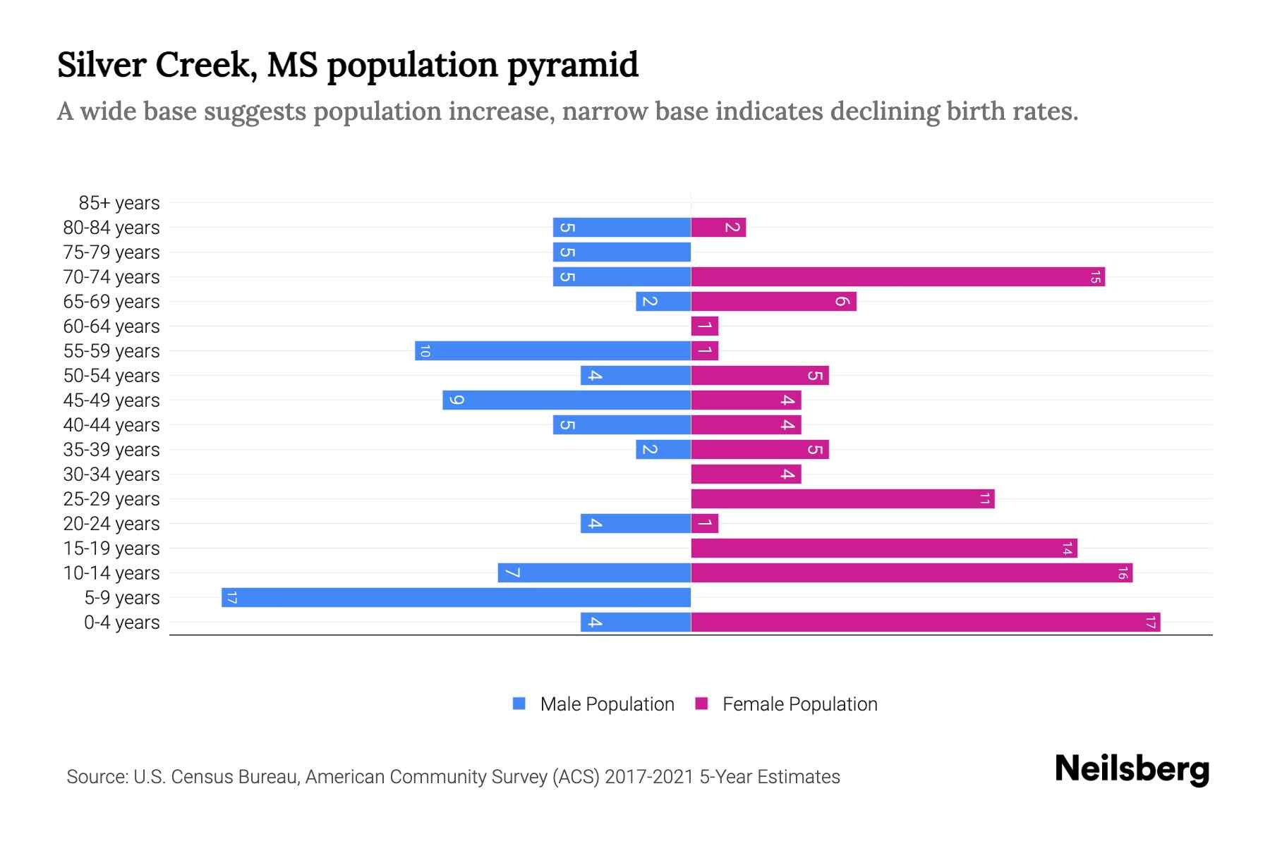 Silver Creek, MS Population by Age 2023 Silver Creek, MS Age