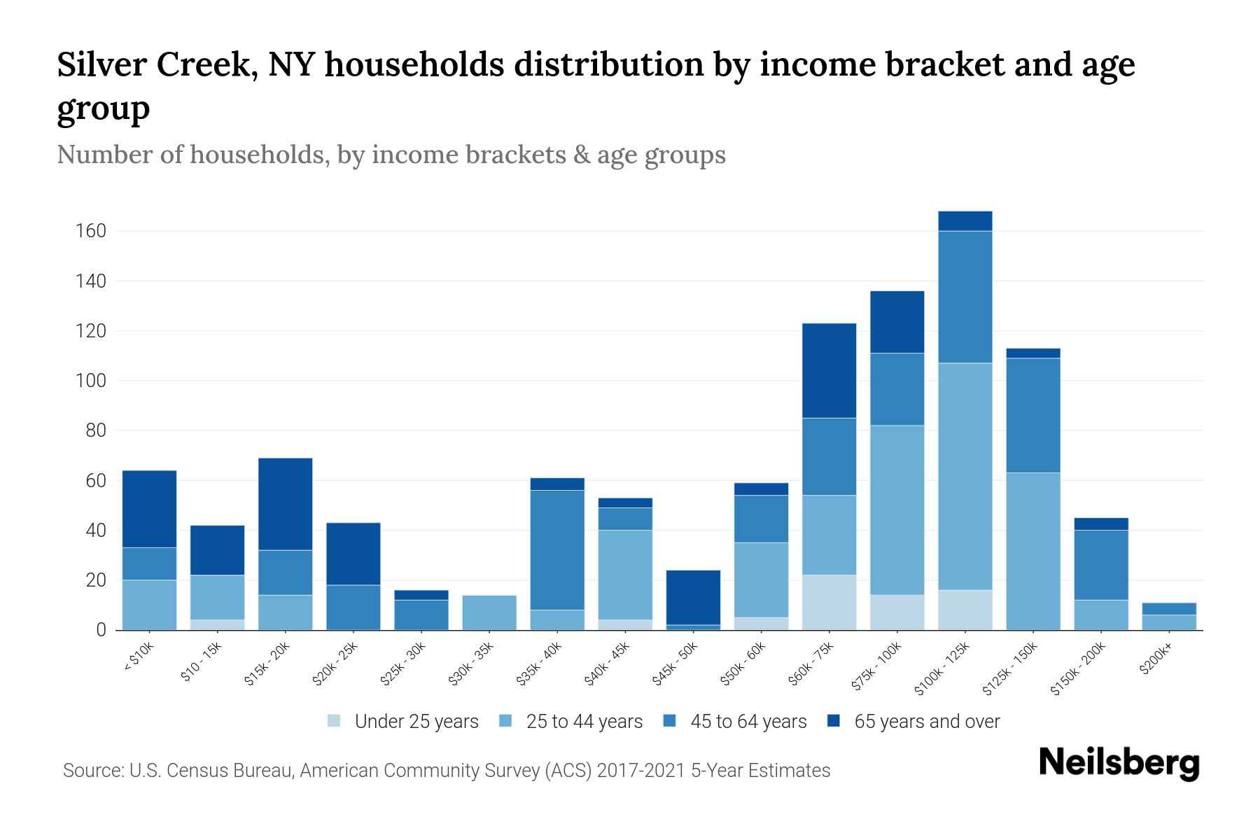 Silver Creek, NY Median Household By Age 2024 Update Neilsberg
