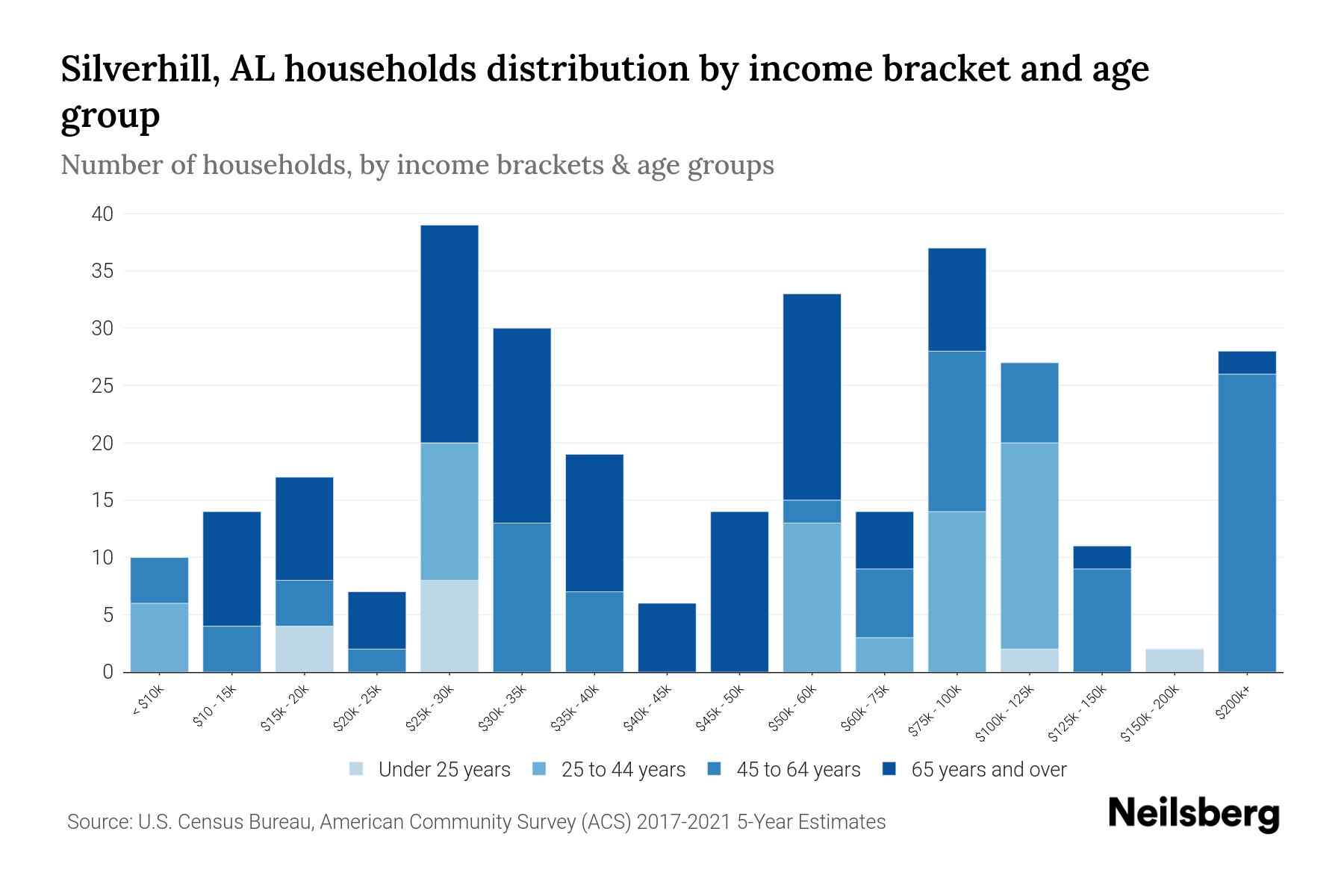 Silverhill, AL Median Household By Age 2024 Update Neilsberg