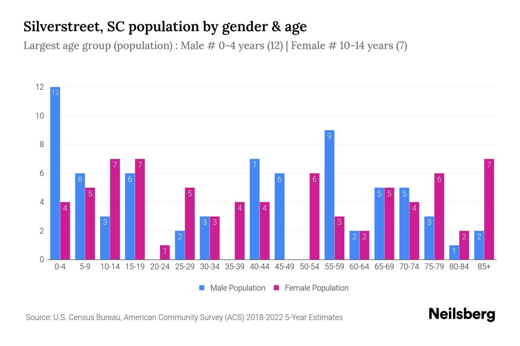 Silverstreet, SC Population by Gender 2024 Update Neilsberg