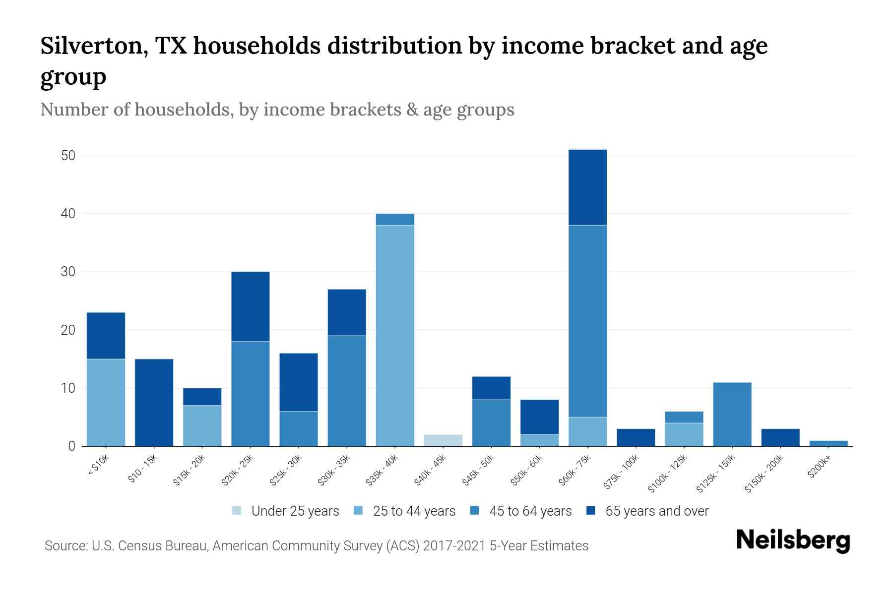 Silverton, TX Median Household By Age 2023 Neilsberg