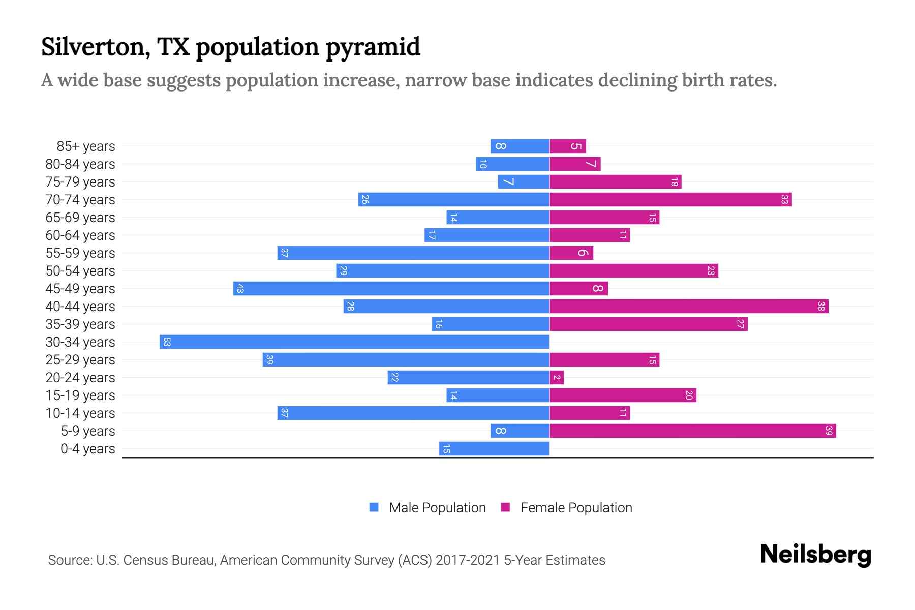Silverton, TX Population by Age 2023 Silverton, TX Age Demographics