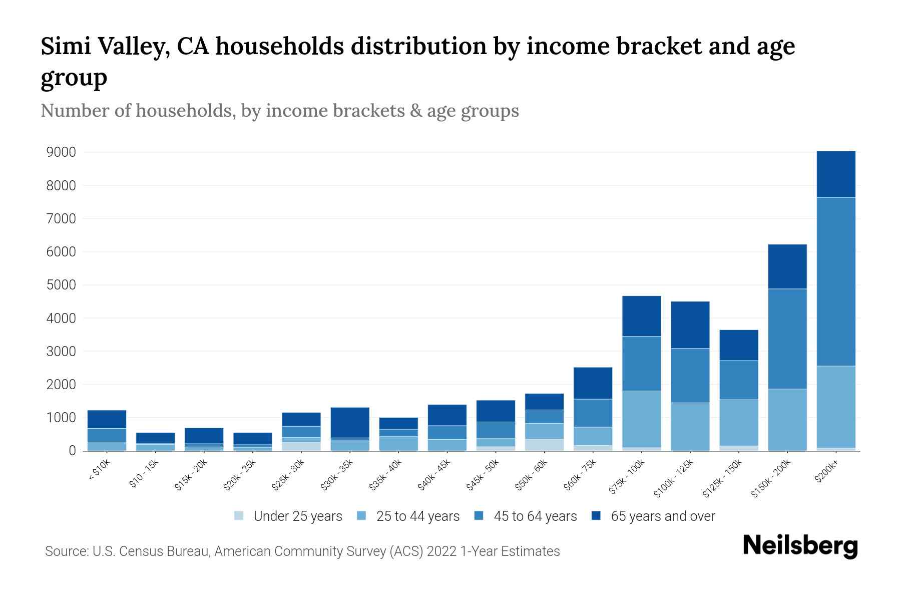 Simi Valley, CA Median Household By Age 2024 Update Neilsberg