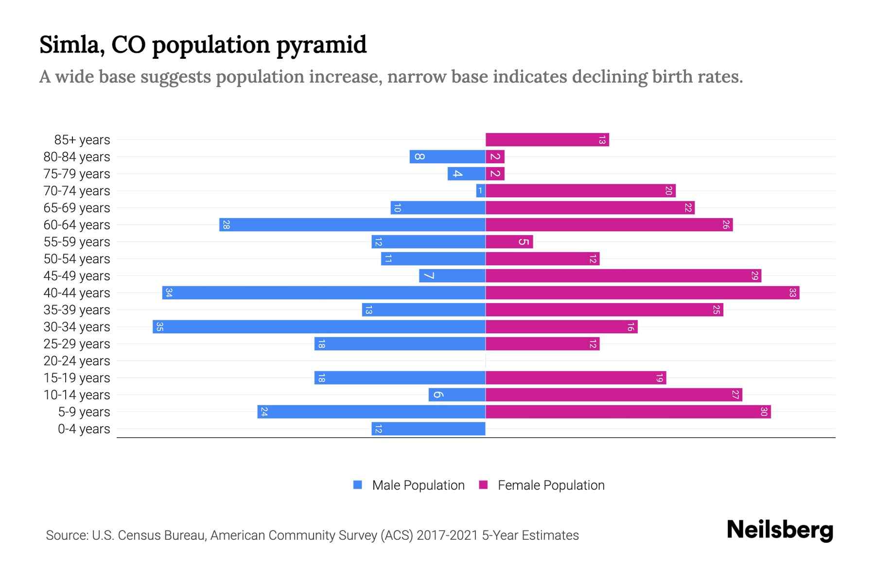Simla, CO Population by Age 2023 Simla, CO Age Demographics Neilsberg