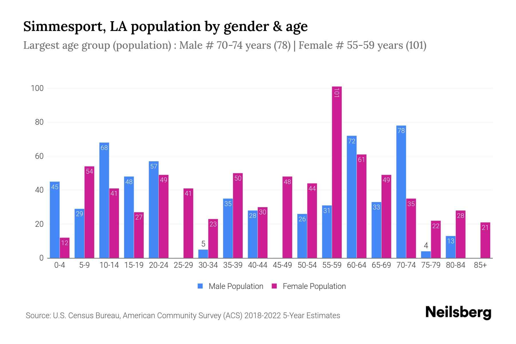 Simmesport, LA Population by Gender 2024 Update Neilsberg