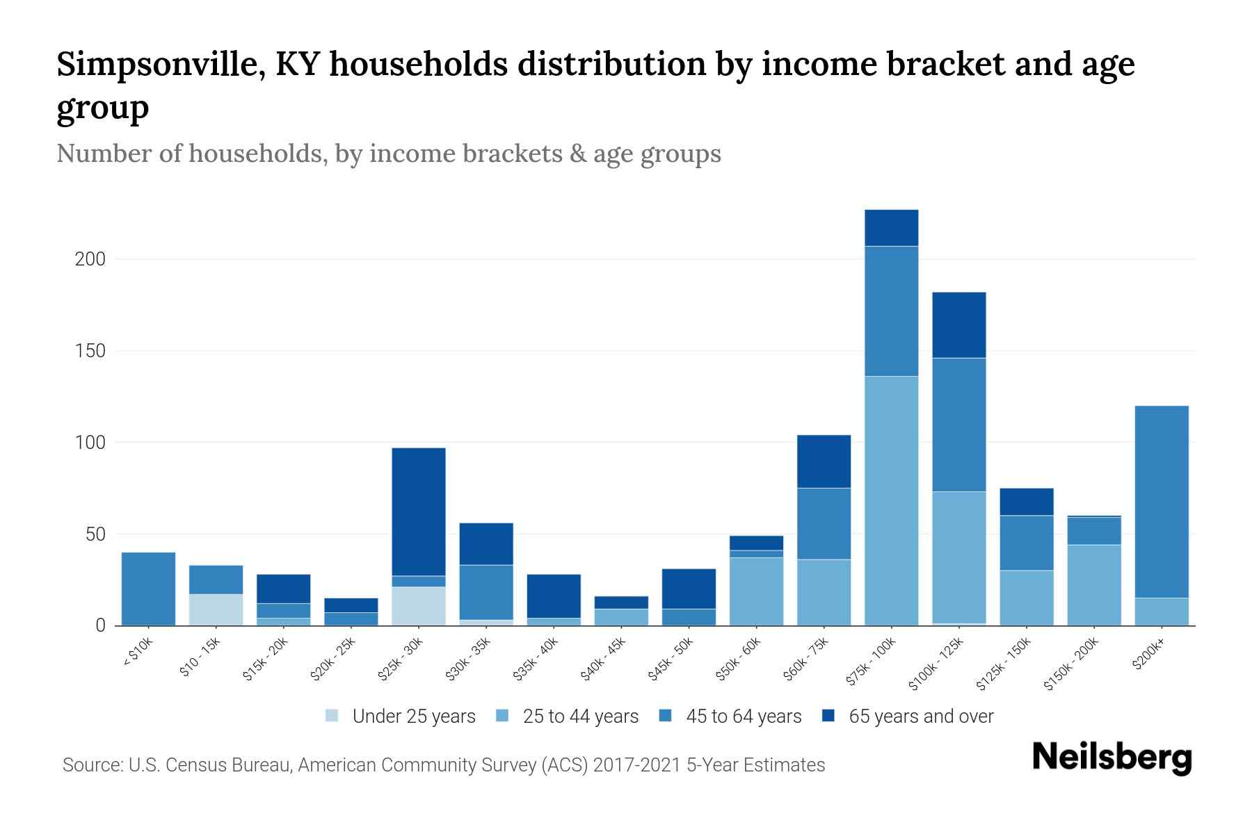 Simpsonville, KY Median Household By Age 2024 Update Neilsberg