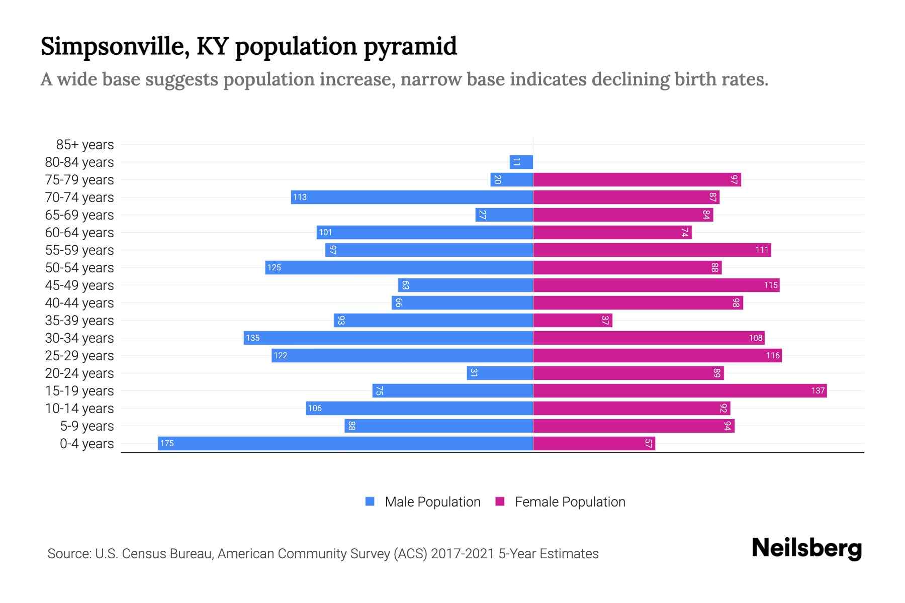 Simpsonville, KY Population by Age 2023 Simpsonville, KY Age