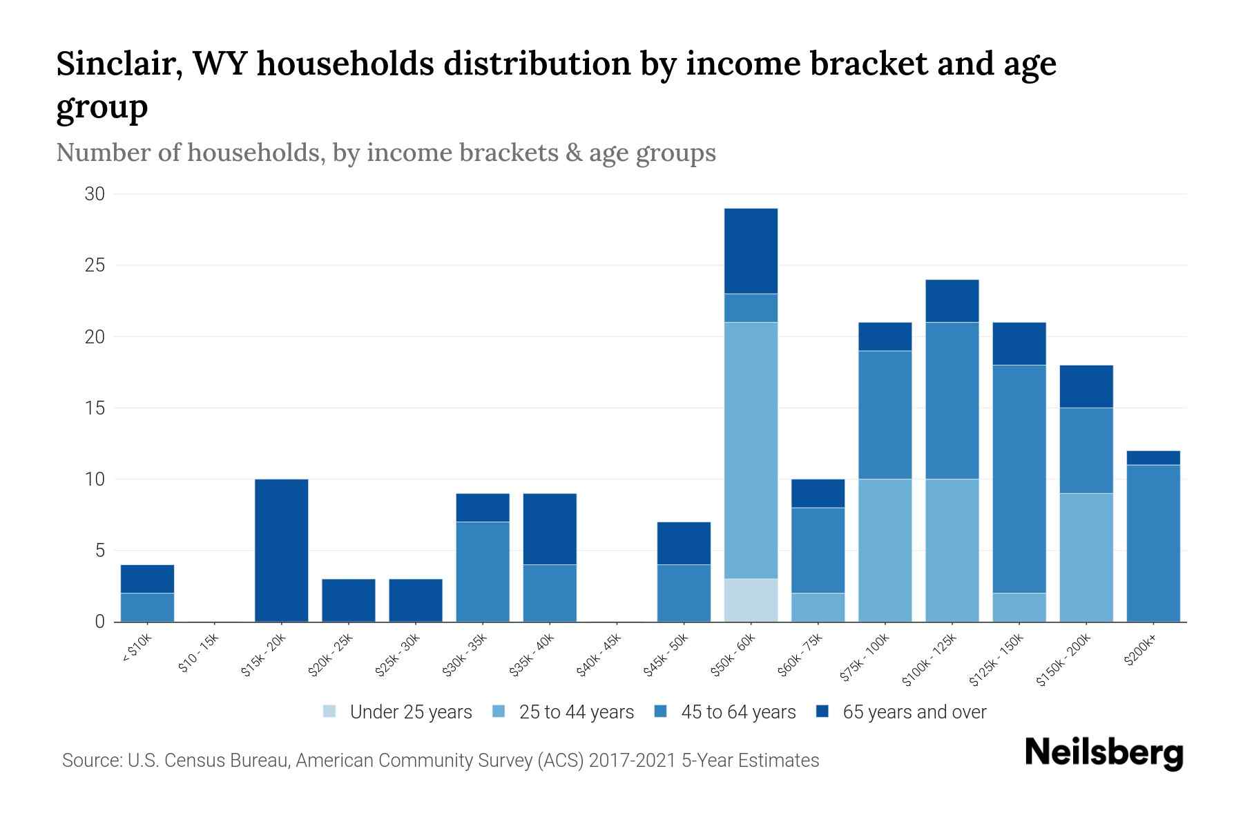 Sinclair, WY Median Household By Age 2024 Update Neilsberg