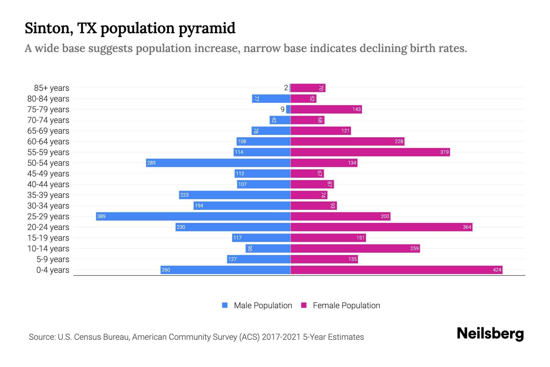 Sinton, TX Population by Age 2023 Sinton, TX Age Demographics Neilsberg