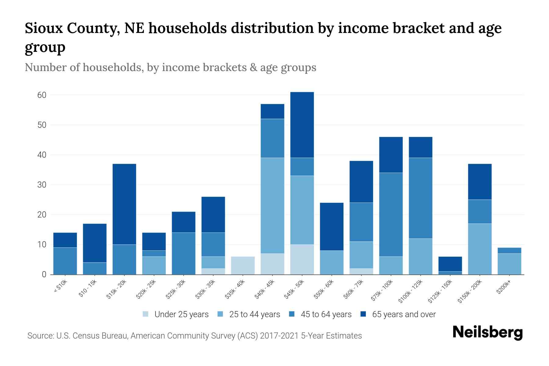 Sioux County, NE Median Household By Age 2023 Neilsberg