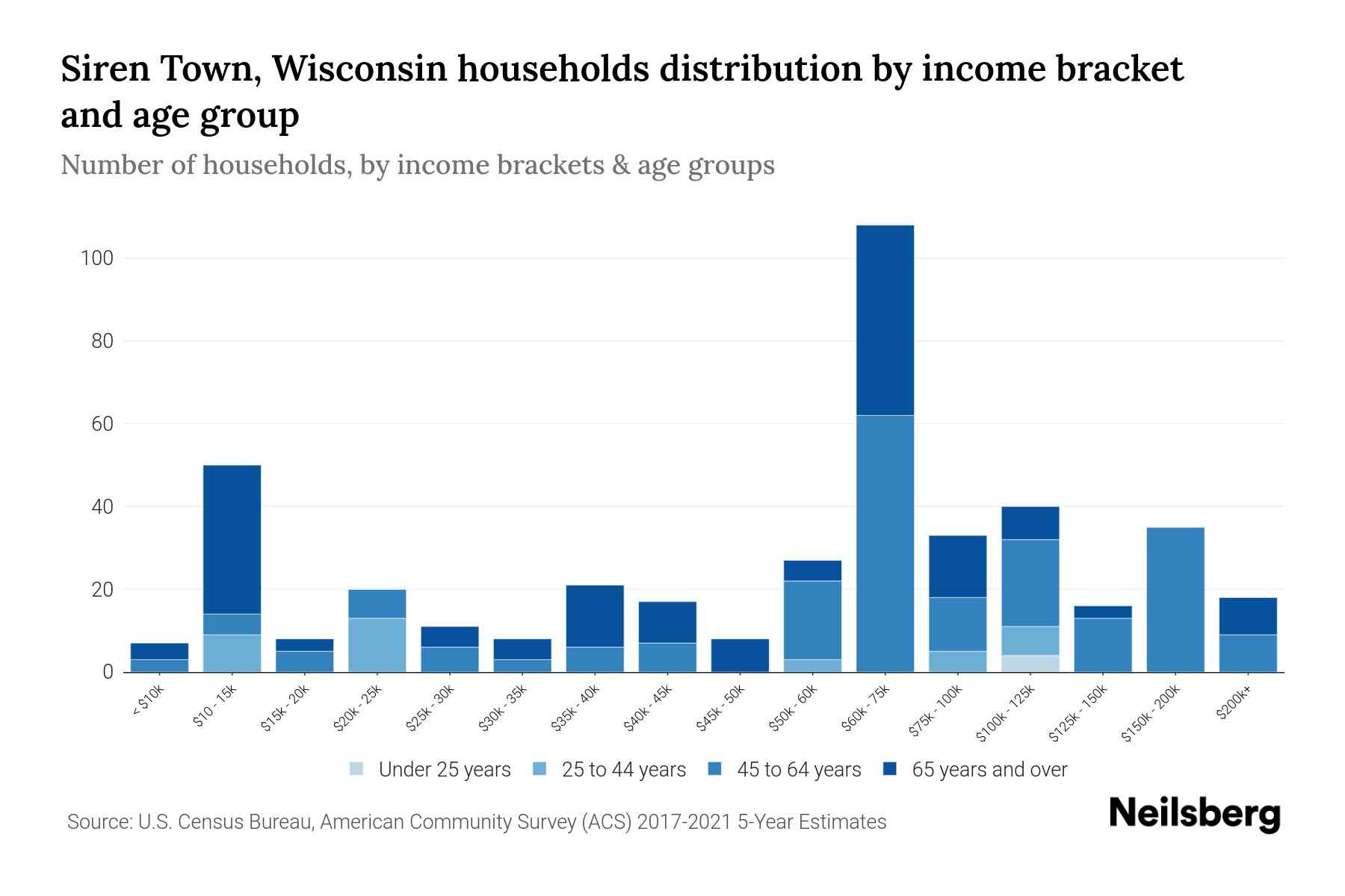 Siren Town, Wisconsin Median Household By Age 2024 Update