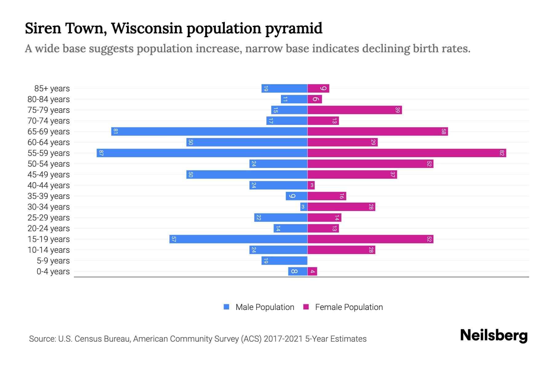 Siren Town, Wisconsin Population by Age 2023 Siren Town, Wisconsin