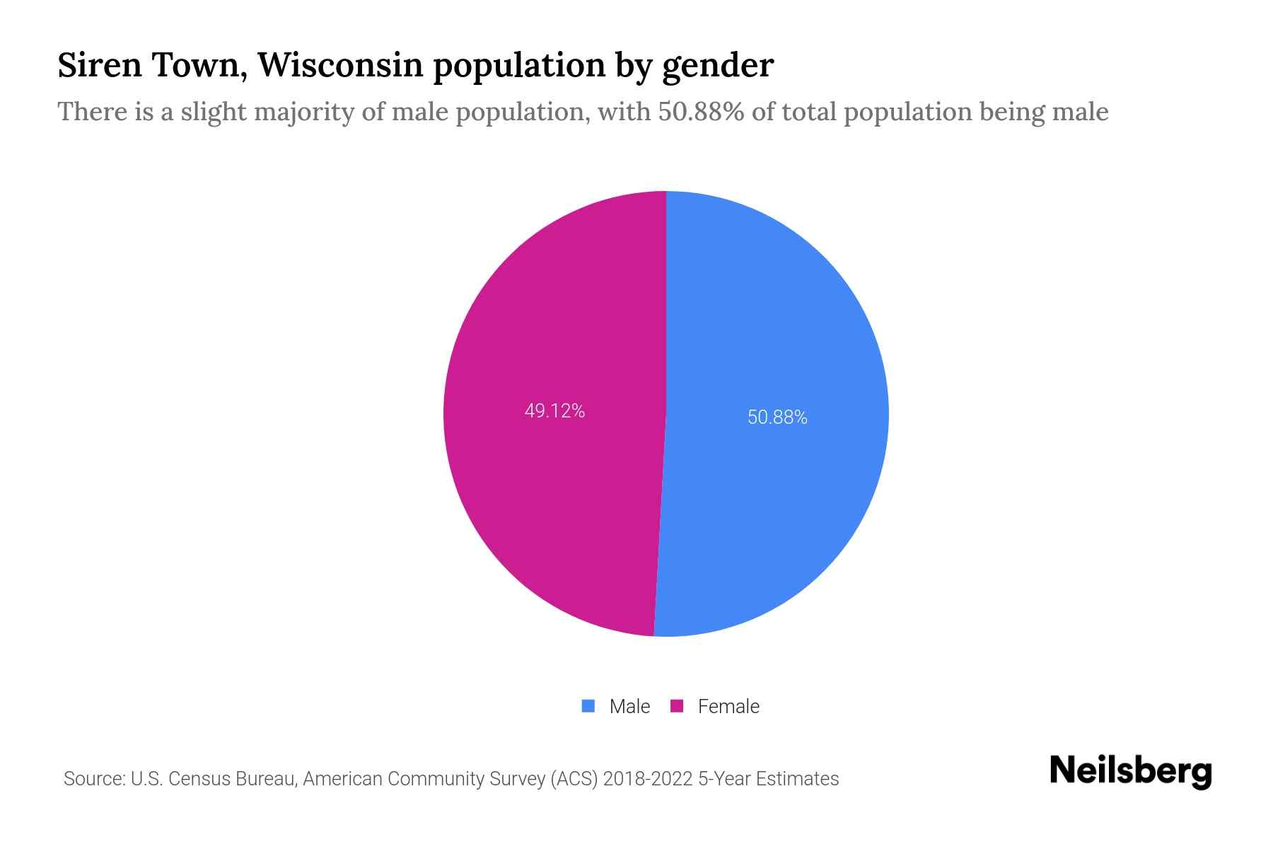 Siren Town, Wisconsin Population by Gender 2024 Update Neilsberg