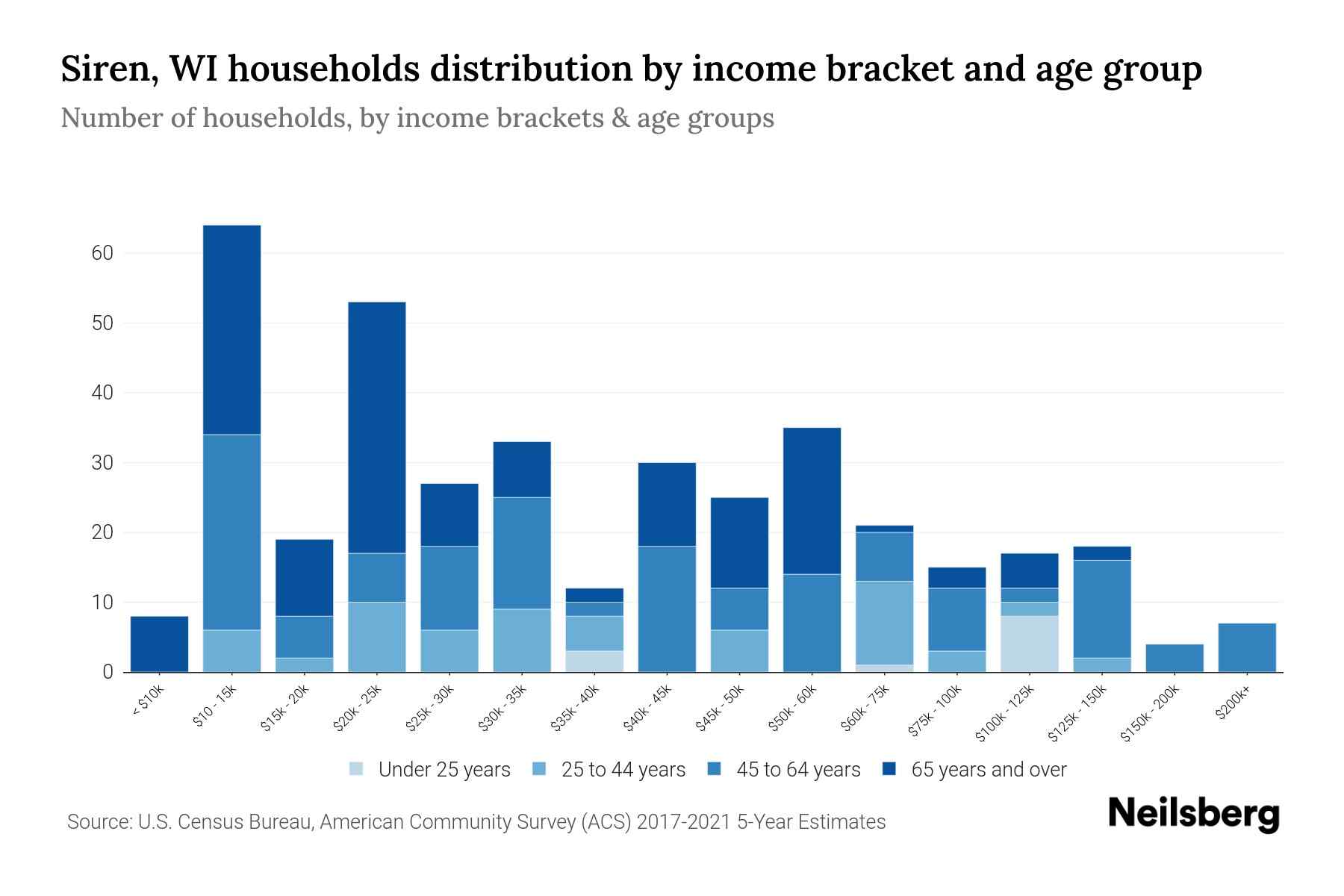 Siren, WI Median Household By Age 2024 Update Neilsberg