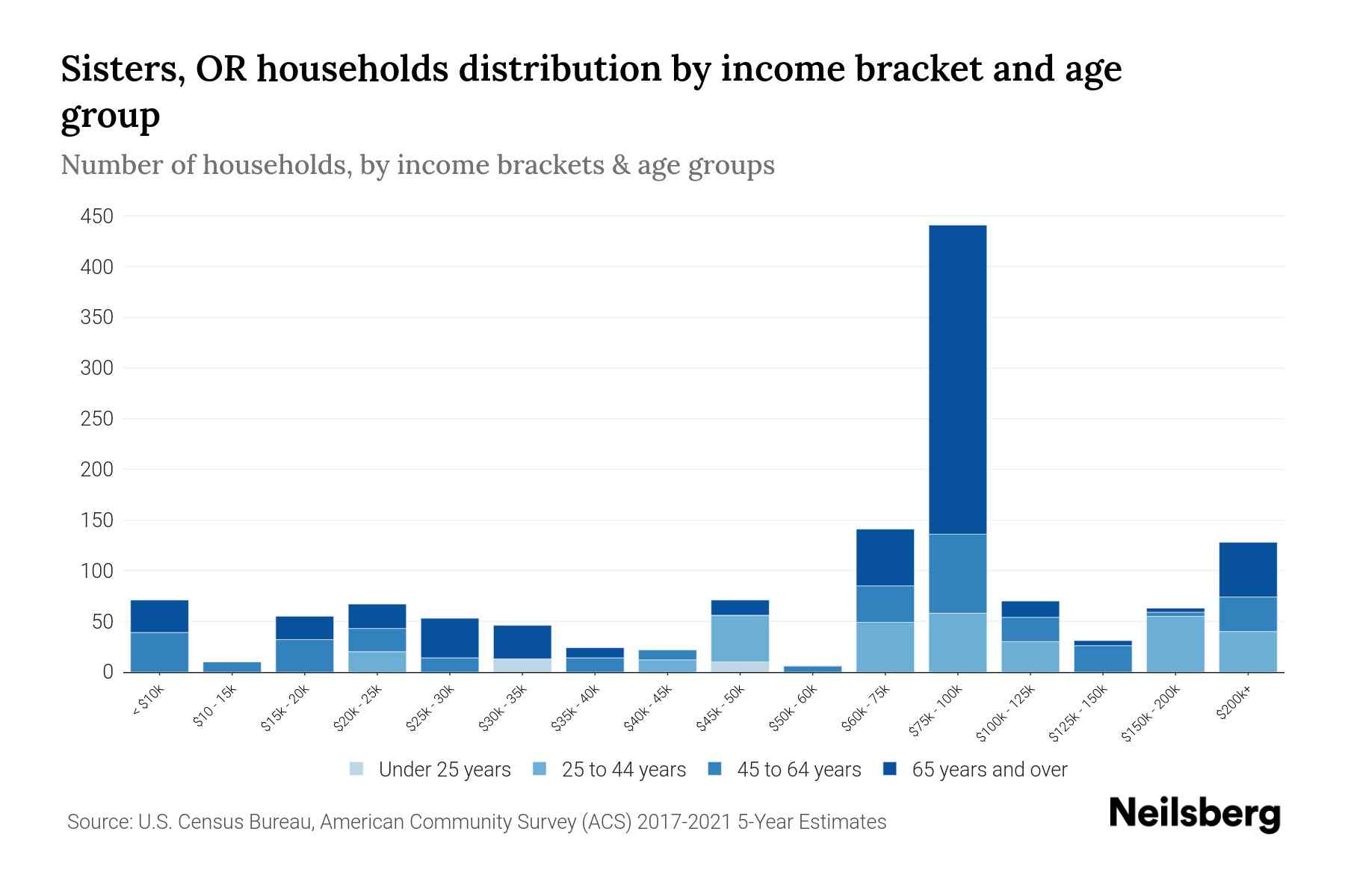 Sisters, OR Median Household By Age 2023 Neilsberg