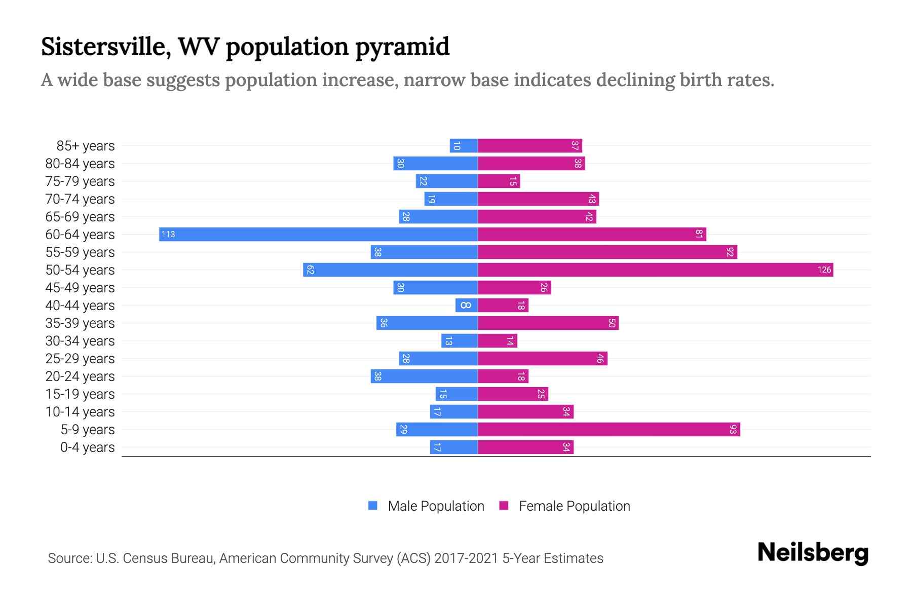 Sistersville, WV Population by Age 2023 Sistersville, WV Age