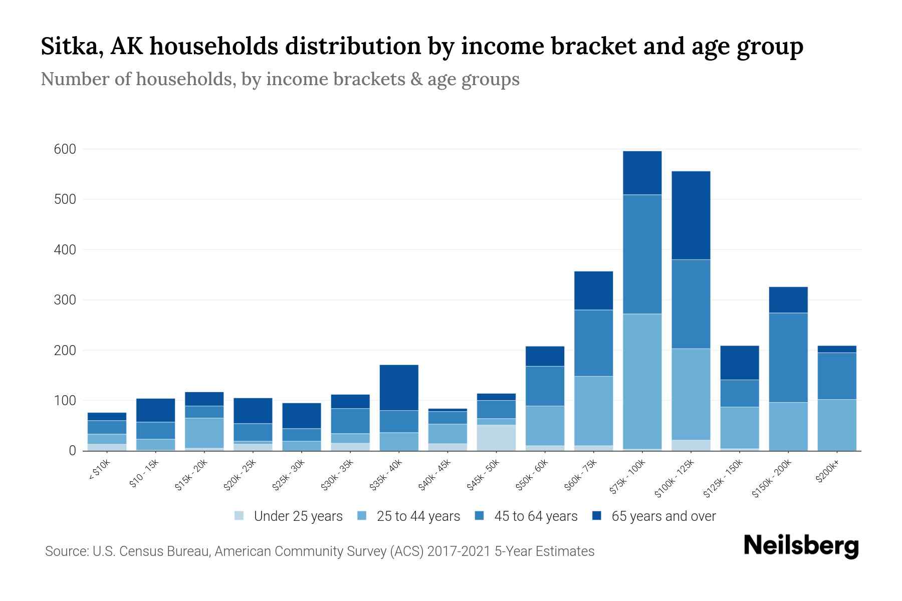 Sitka, AK Median Household By Age 2024 Update Neilsberg