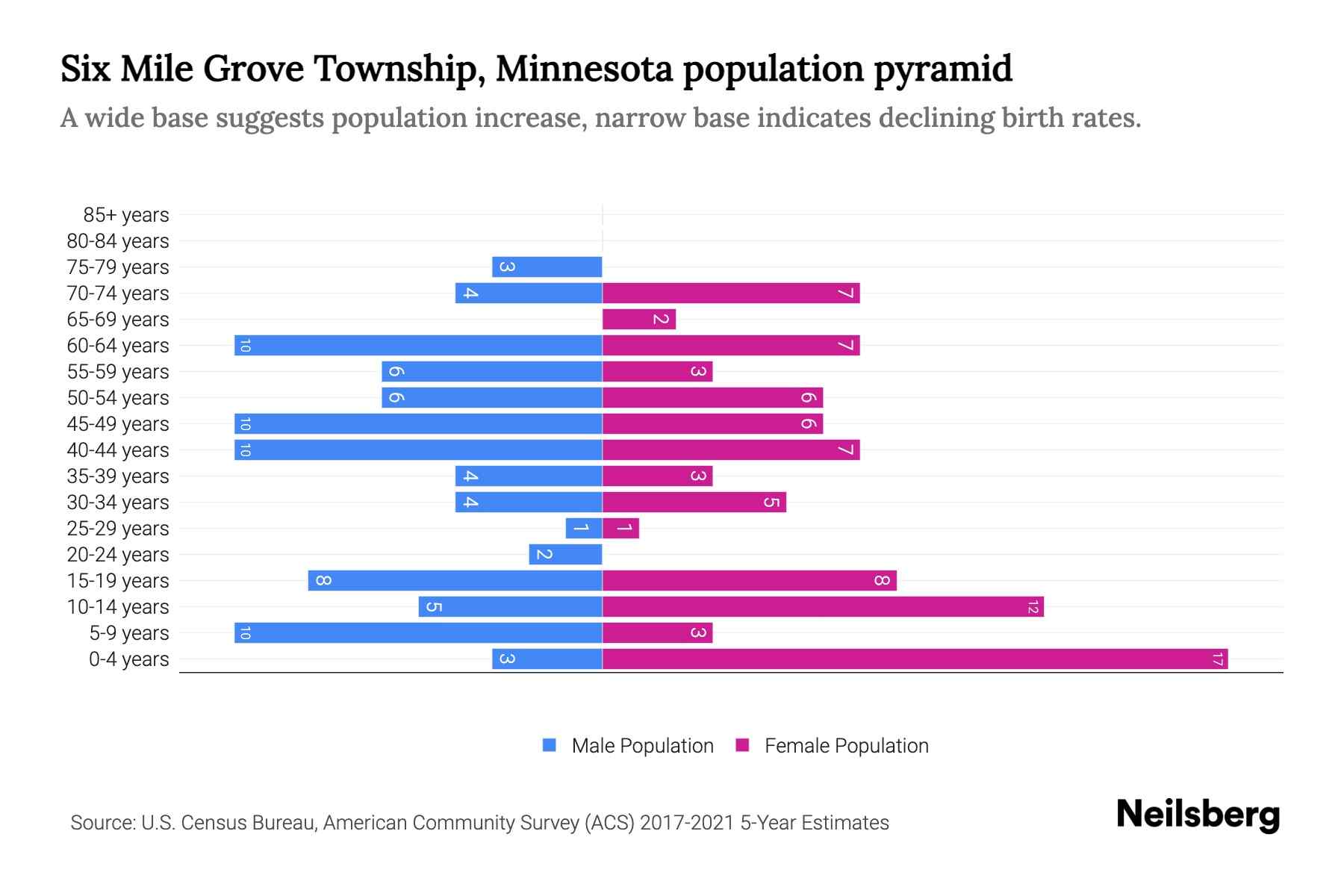 Six Mile Grove Township, Minnesota Population by Age 2023 Six Mile