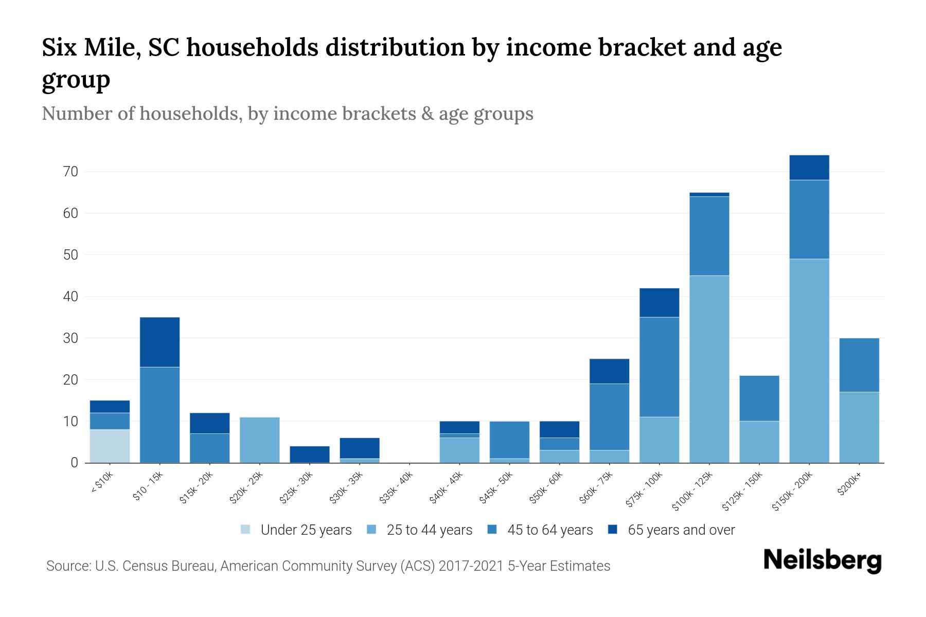 Six Mile, SC Median Household By Age 2024 Update Neilsberg