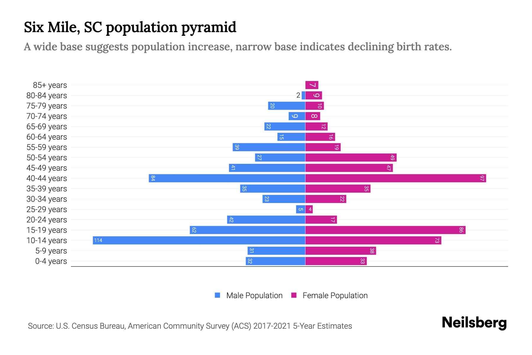 Six Mile, SC Population by Age 2023 Six Mile, SC Age Demographics