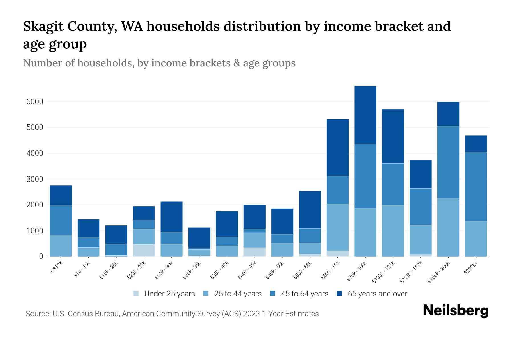Skagit County, WA Median Household By Age 2024 Update Neilsberg