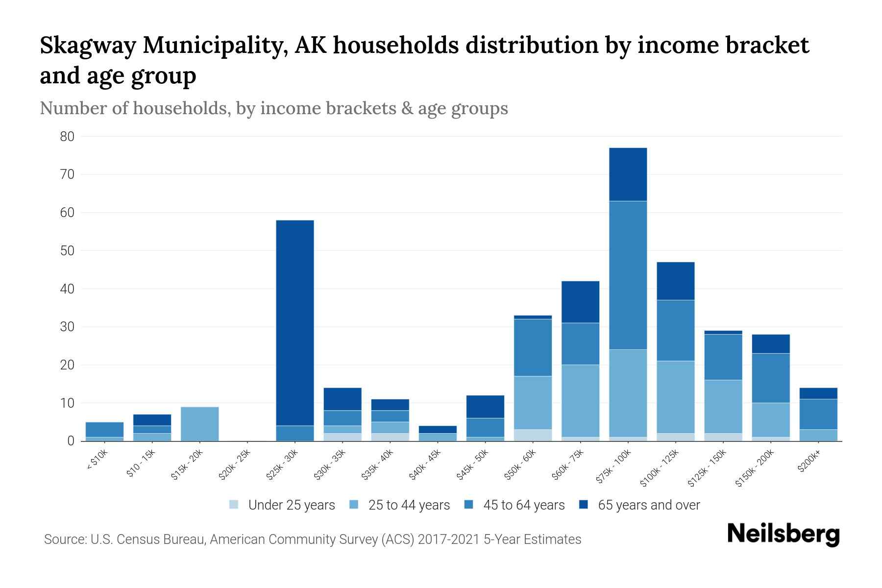 Skagway Municipality, AK Median Household By Age 2024 Update