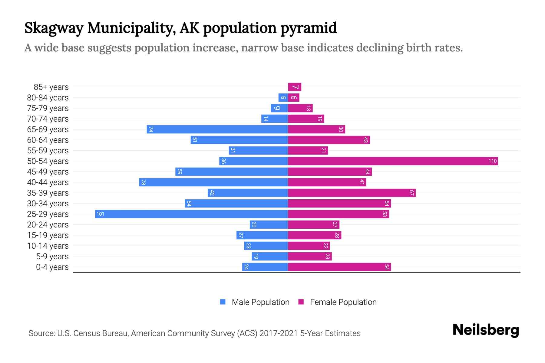 Skagway Municipality, AK Population by Age 2023 Skagway Municipality