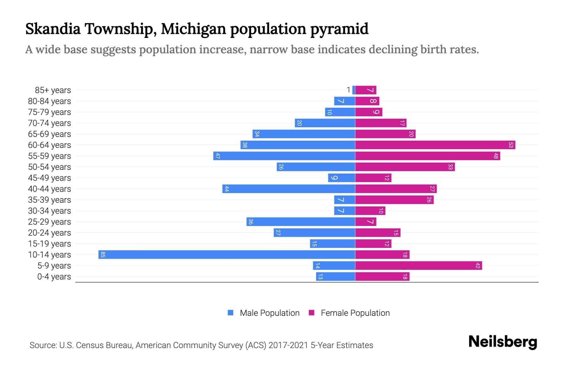 Skandia Township, Michigan Population by Age 2023 Skandia Township