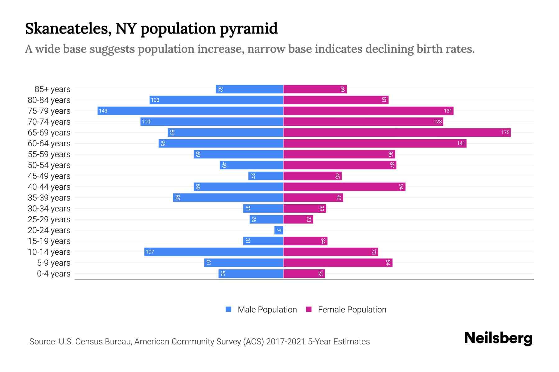 Skaneateles, NY Population by Age 2023 Skaneateles, NY Age