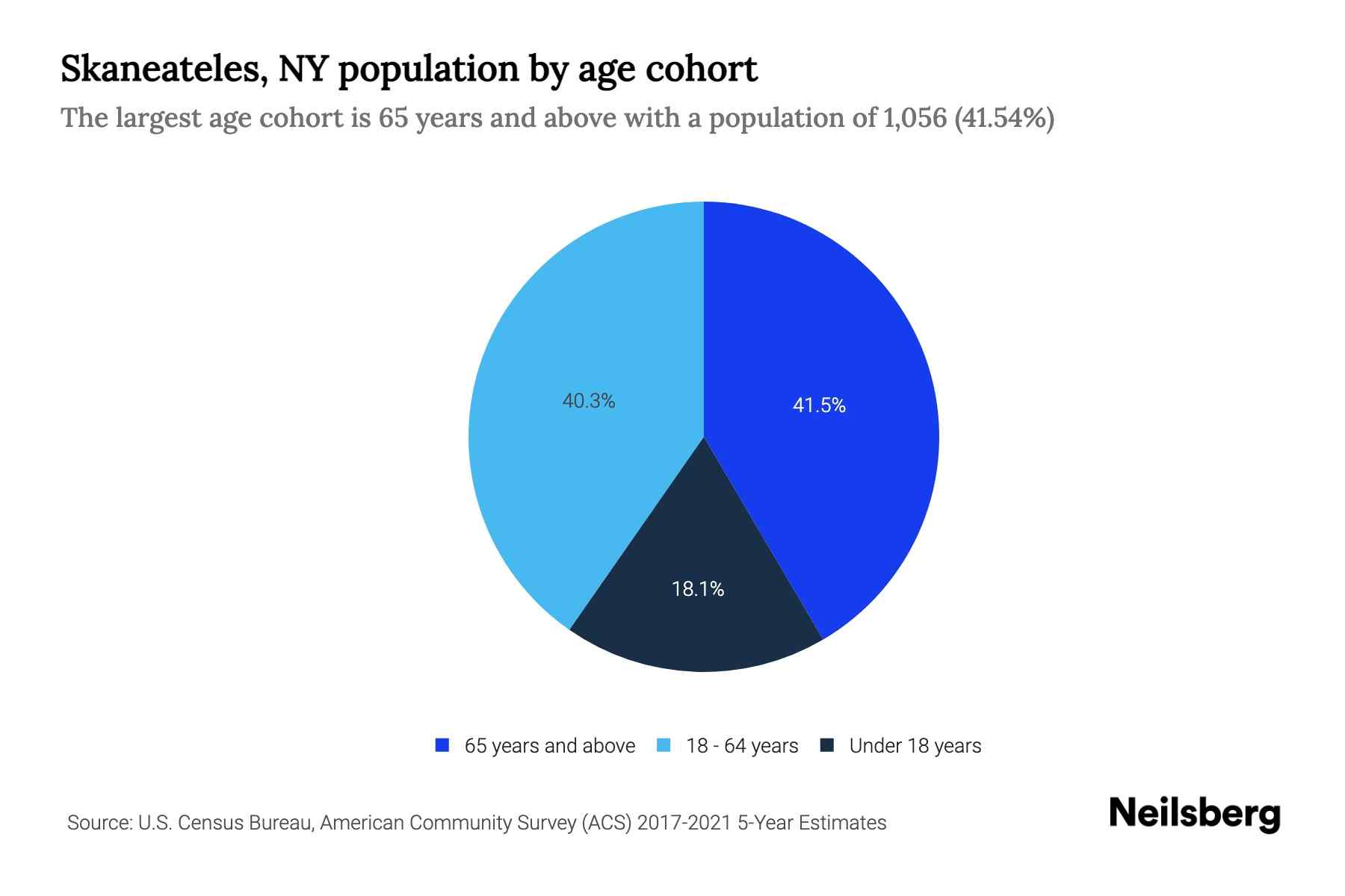Skaneateles, NY Population by Age 2023 Skaneateles, NY Age