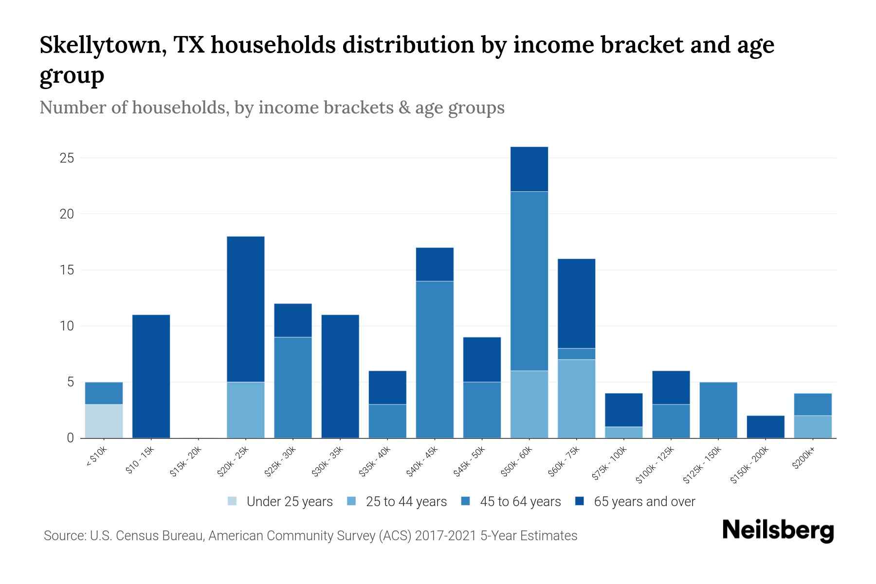 Skellytown, TX Median Household By Age 2024 Update Neilsberg