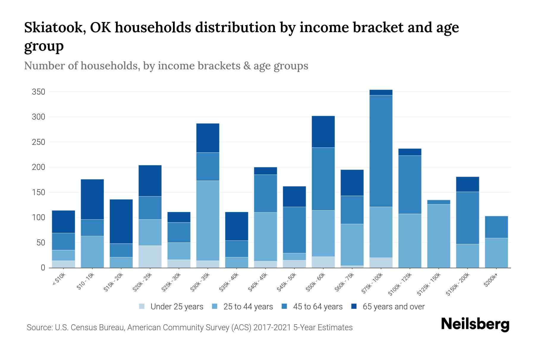 Skiatook, OK Median Household By Age 2024 Update Neilsberg