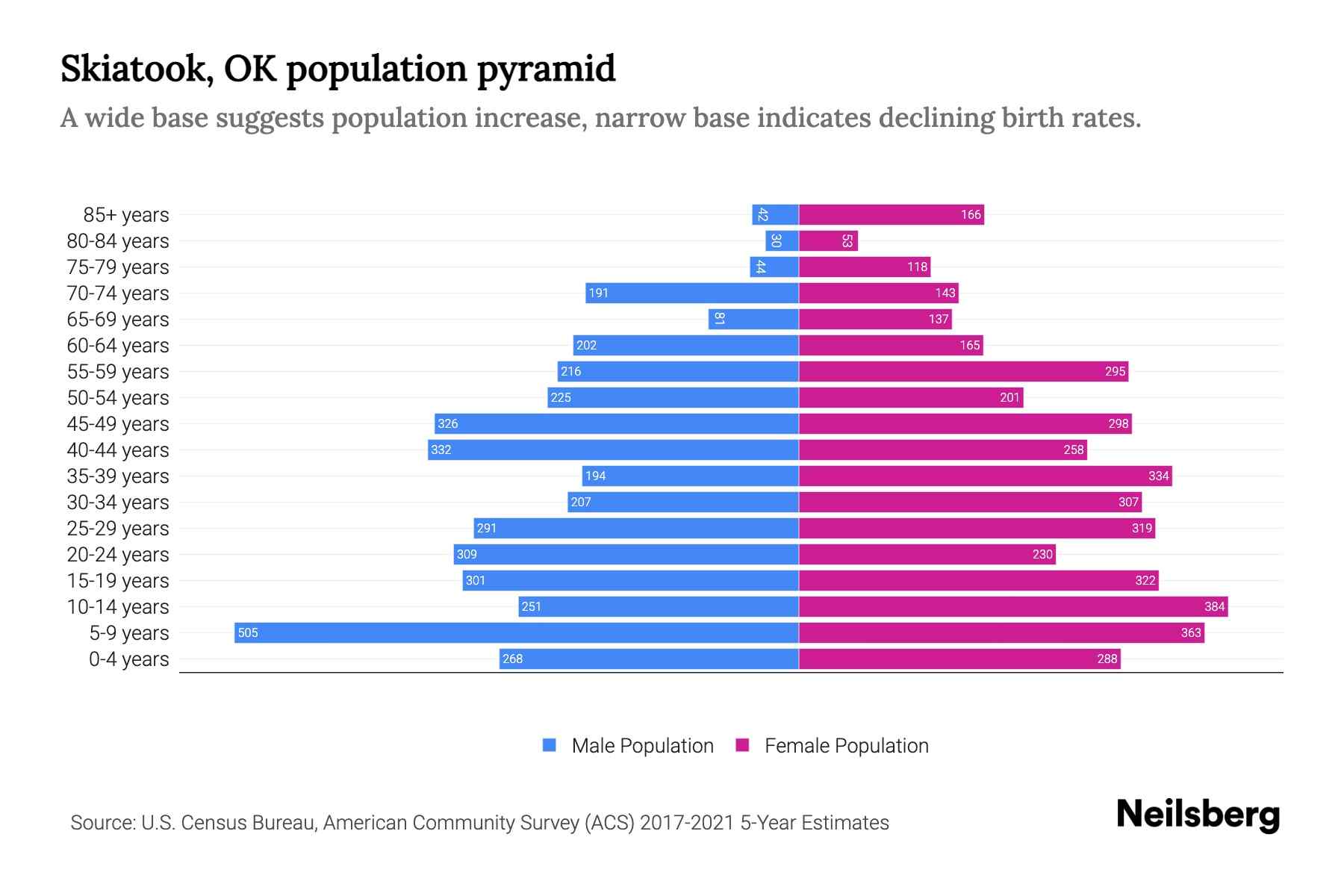 Skiatook, OK Population by Age 2023 Skiatook, OK Age Demographics