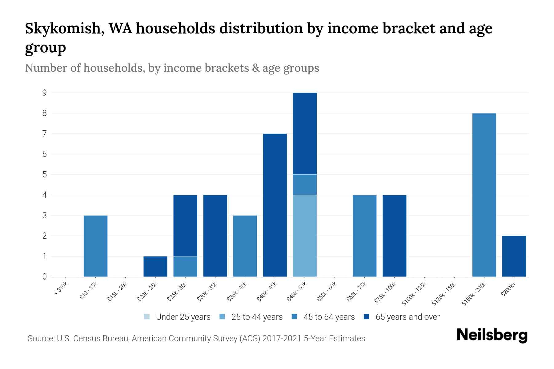 Skykomish, WA Median Household By Age 2023 Neilsberg