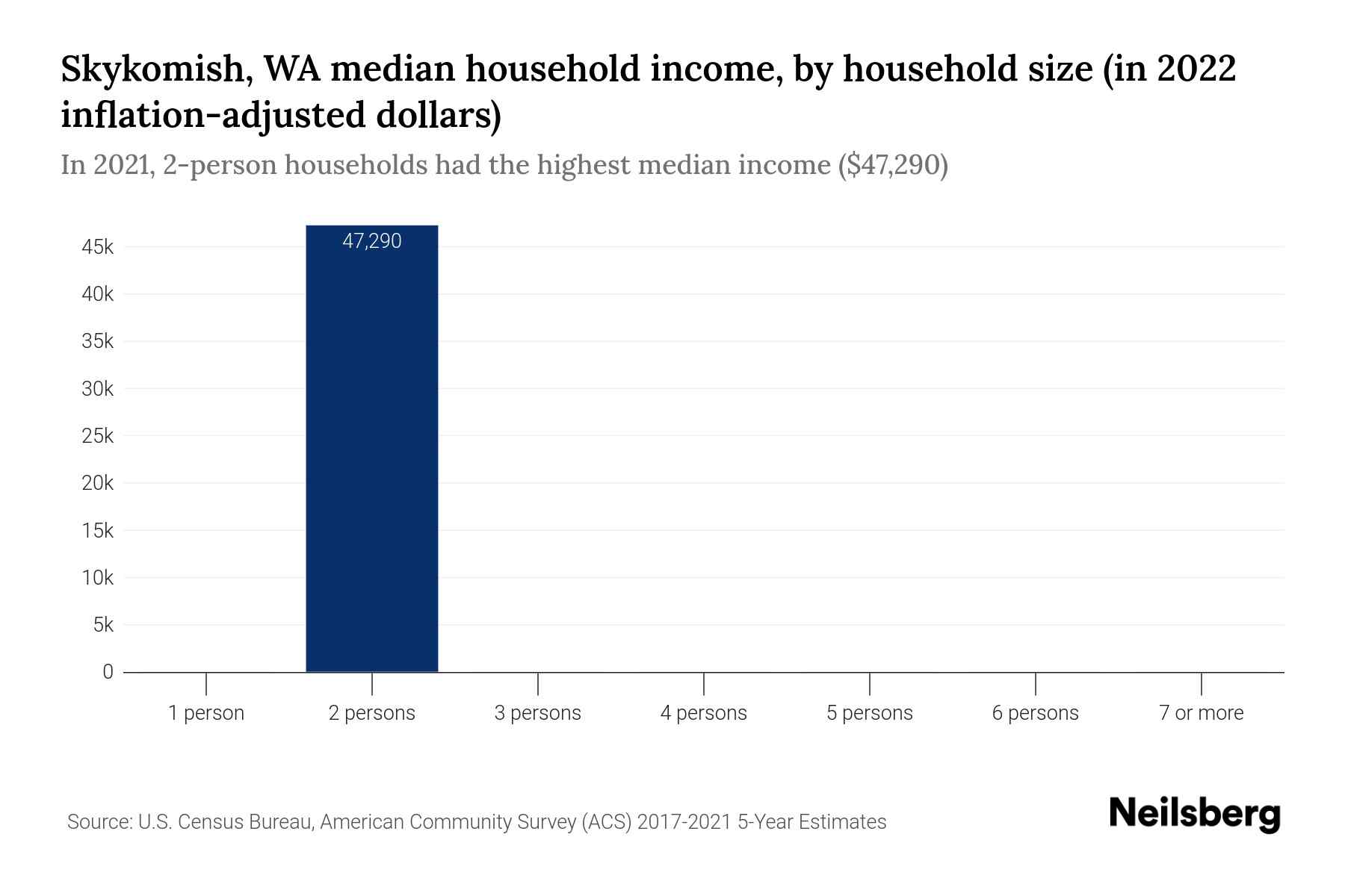 Skykomish, WA median household income, by household size (in 2022 inflation-adjusted dollars) Bar chart showing Skykomish, WA median household income for different household sizes in 2023. The chart illustrates income trends for 1-person to 7-or-more person households, with values adjusted for inflation. It provides insights into income disparities and variations across household sizes, aiding in data analysis and decision-making.