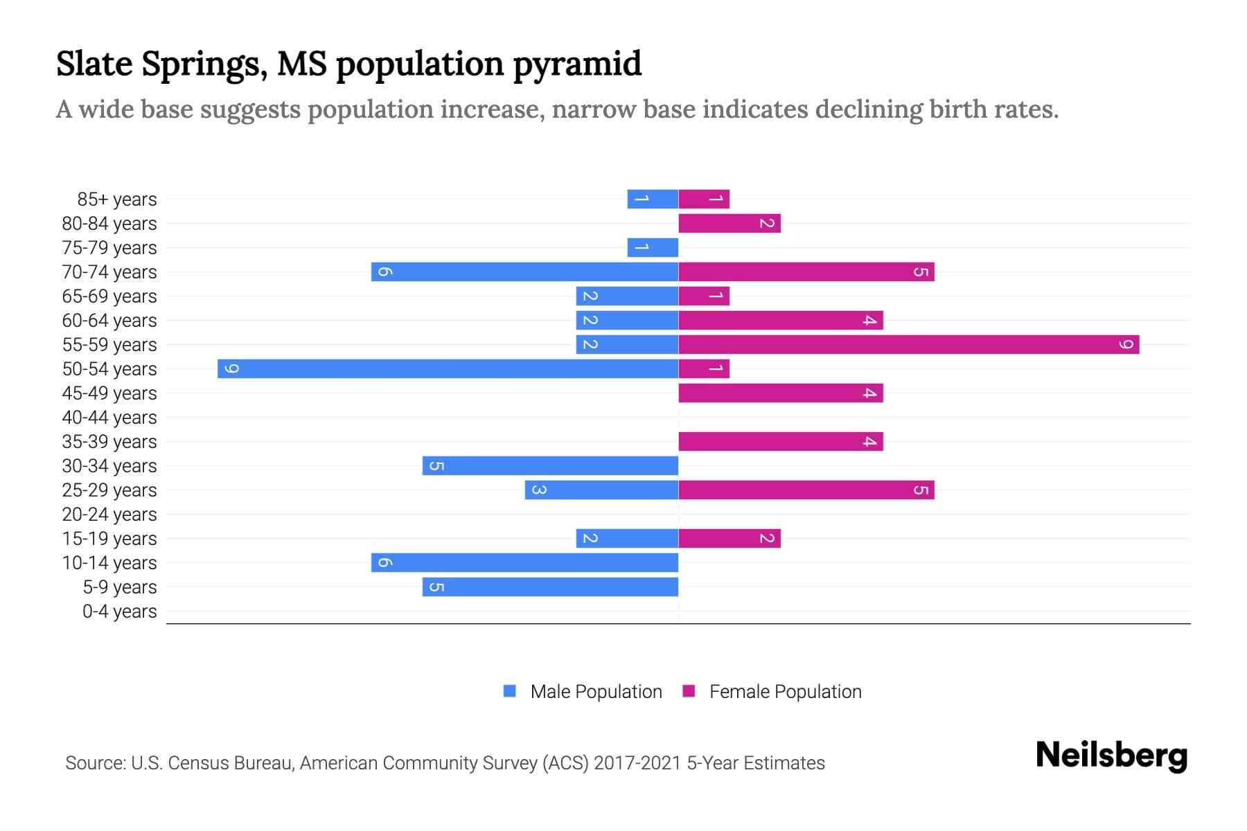 Slate Springs, MS Population by Age 2023 Slate Springs, MS Age