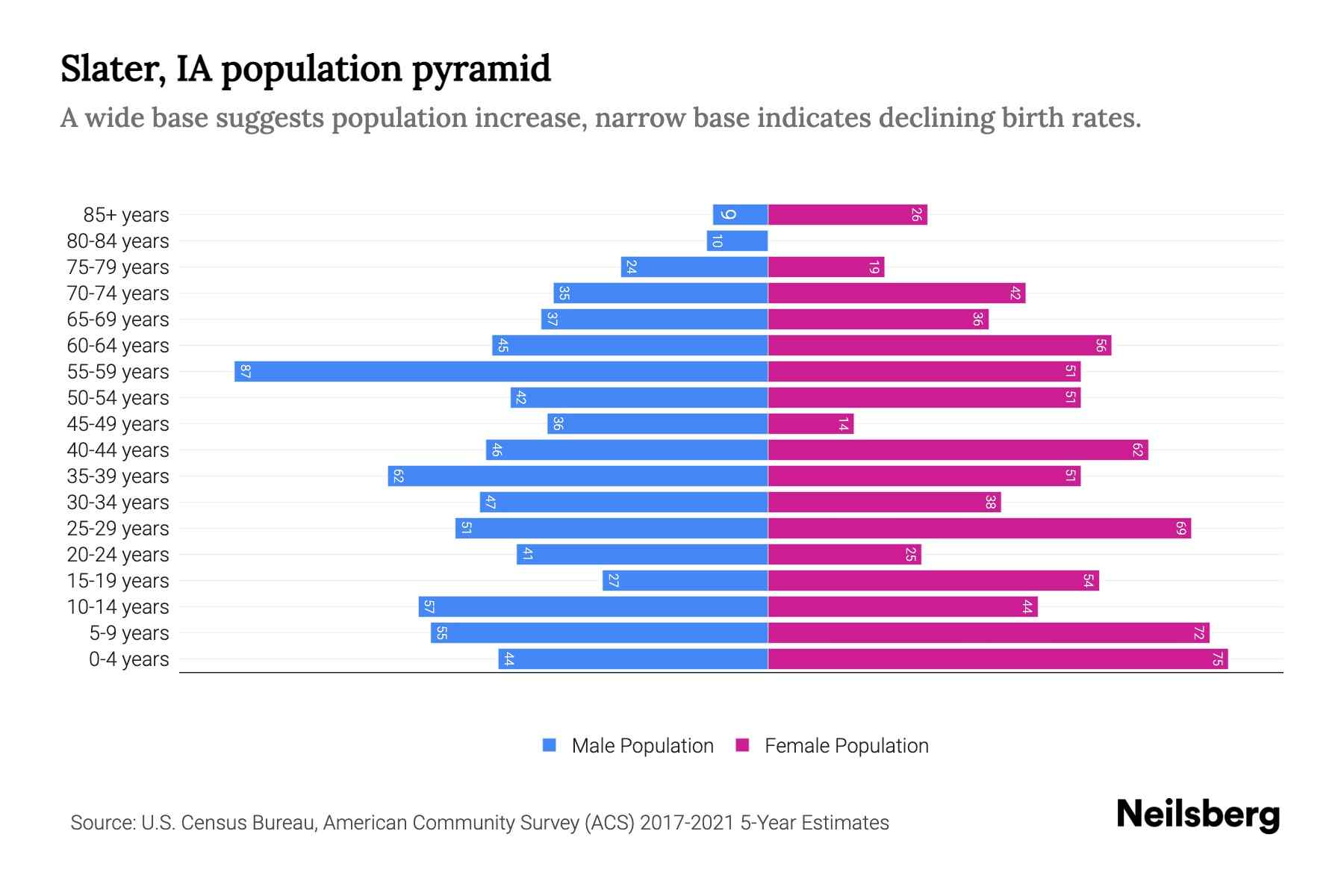 Slater, IA Population by Age 2023 Slater, IA Age Demographics Neilsberg